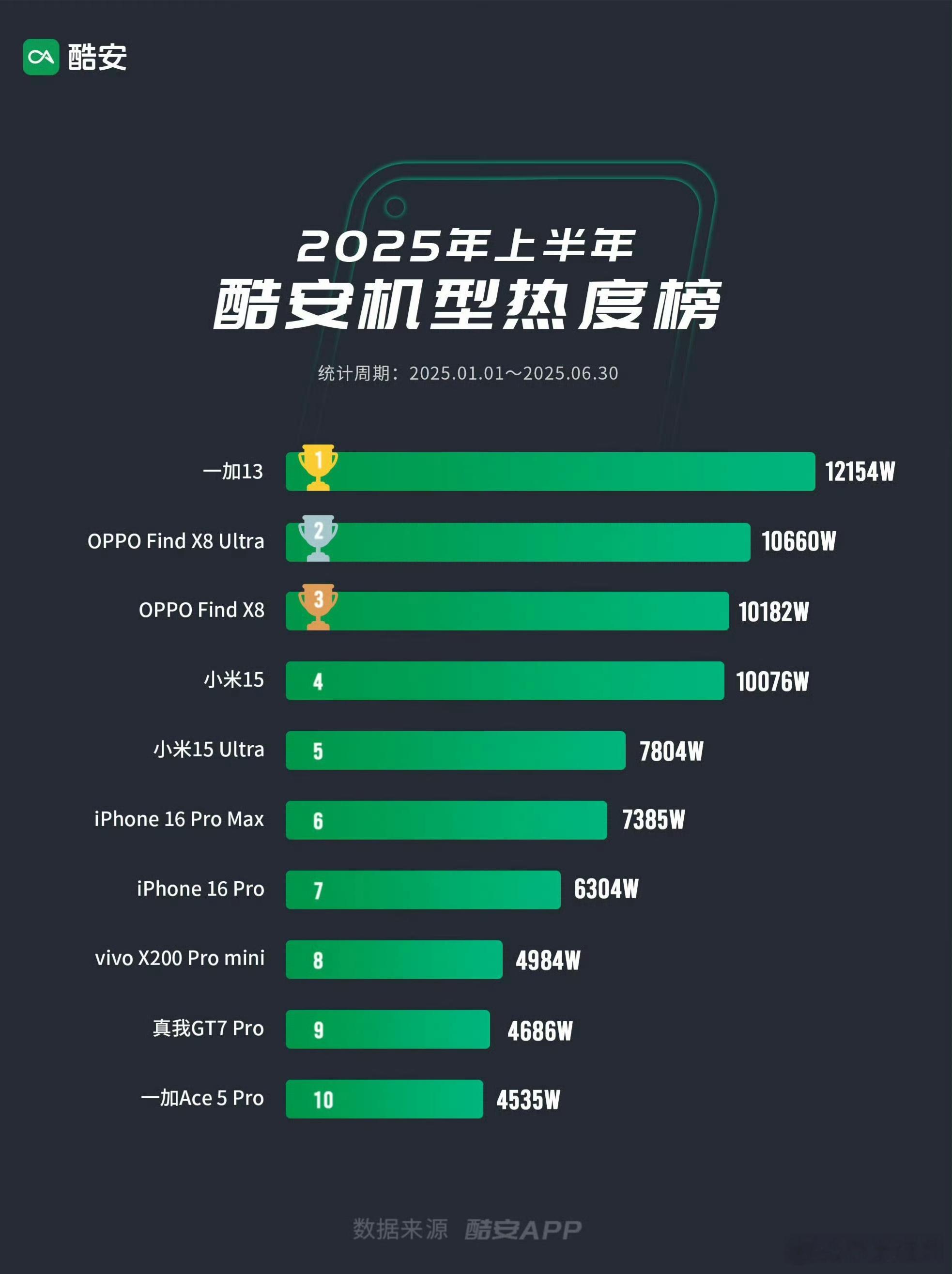 酷安2025上半年机型热度TOP10①一加13②Find X8Ultra③Fin