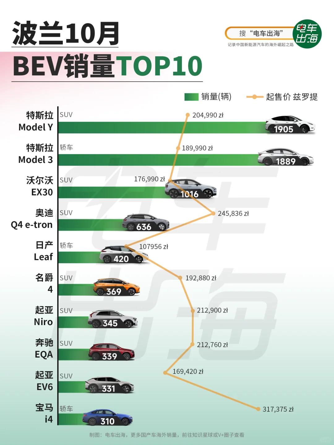 10月销量｜BBA三宝齐聚波兰榜单