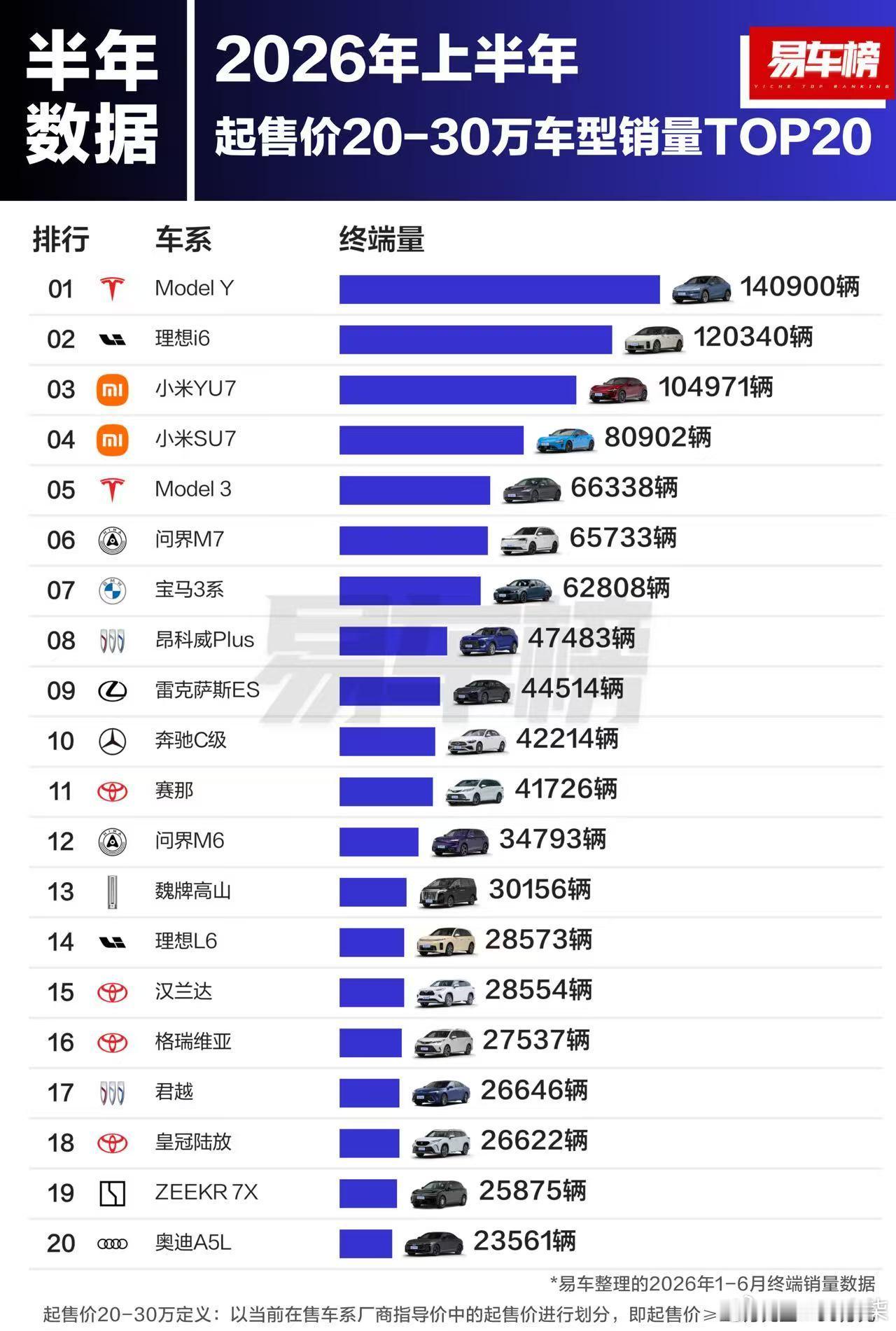 没想到小米YU7上半年销量也挺不错的，104971辆，起售价20-30万元车型销