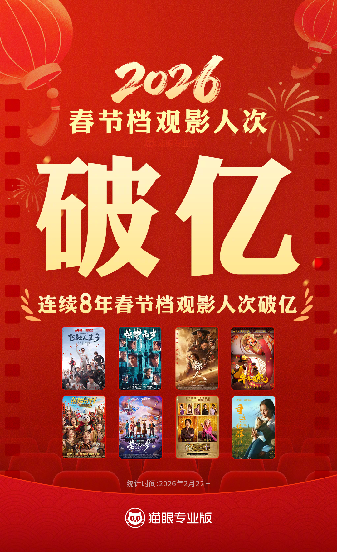 2026春节档观影人次破亿 据猫眼专业版数据，2026年春节档观影人次破亿，春节