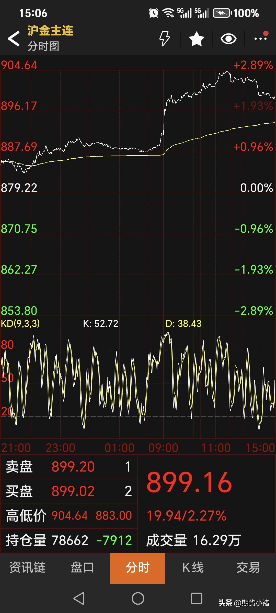 周三
国内黄金期货
继续偏强运行。
黄金主力合约
收盘899.16元，
较上日上