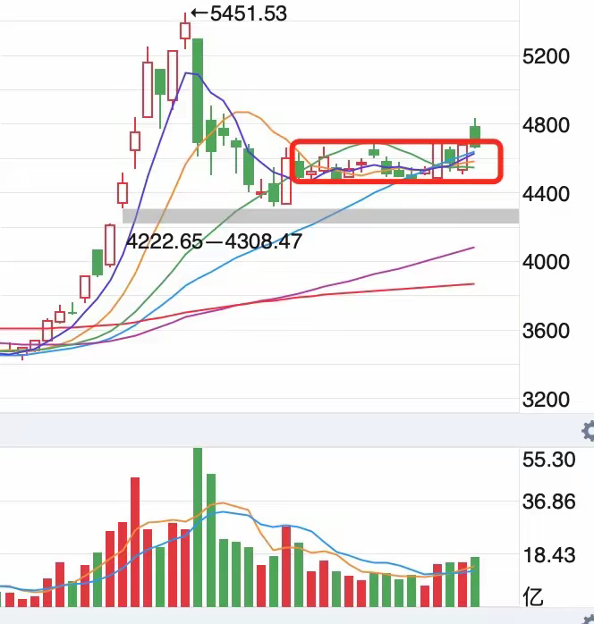 恒生科技突破箱体之上？恒生科技本周五突破箱体上边缘，但是高开后，一路下跌，收盘反