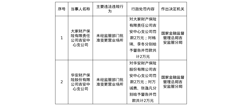 大家财险吉安中支、华安财险吉安中支各被罚2万，涉未经批准变更营业场所