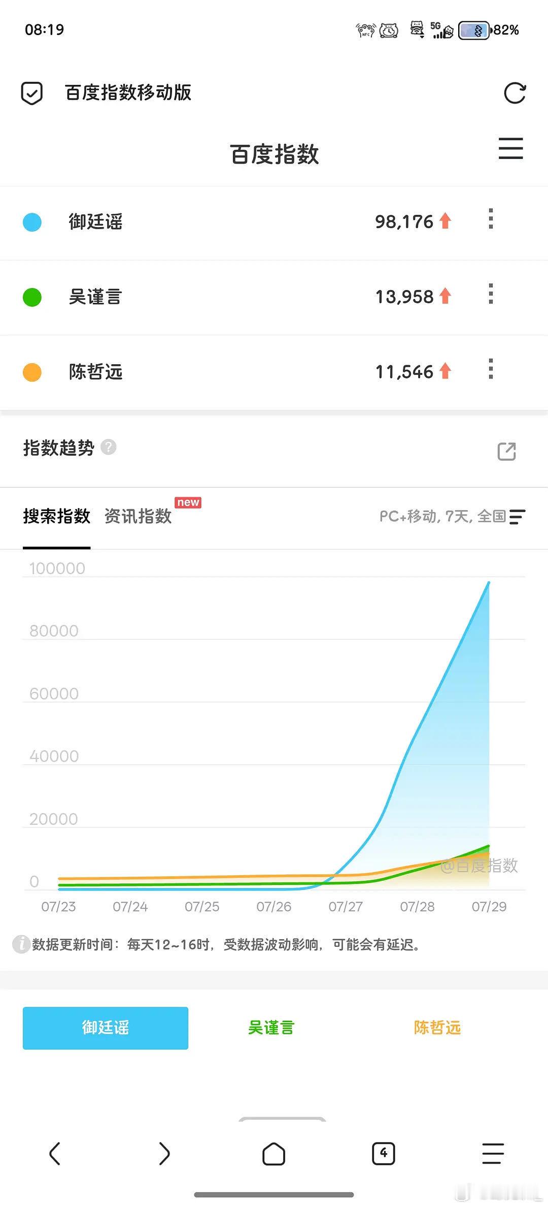 吴谨言 御廷谣收视登顶恭喜吴谨言！御廷谣峰值收视突破0.49，稳居省级卫视榜首。