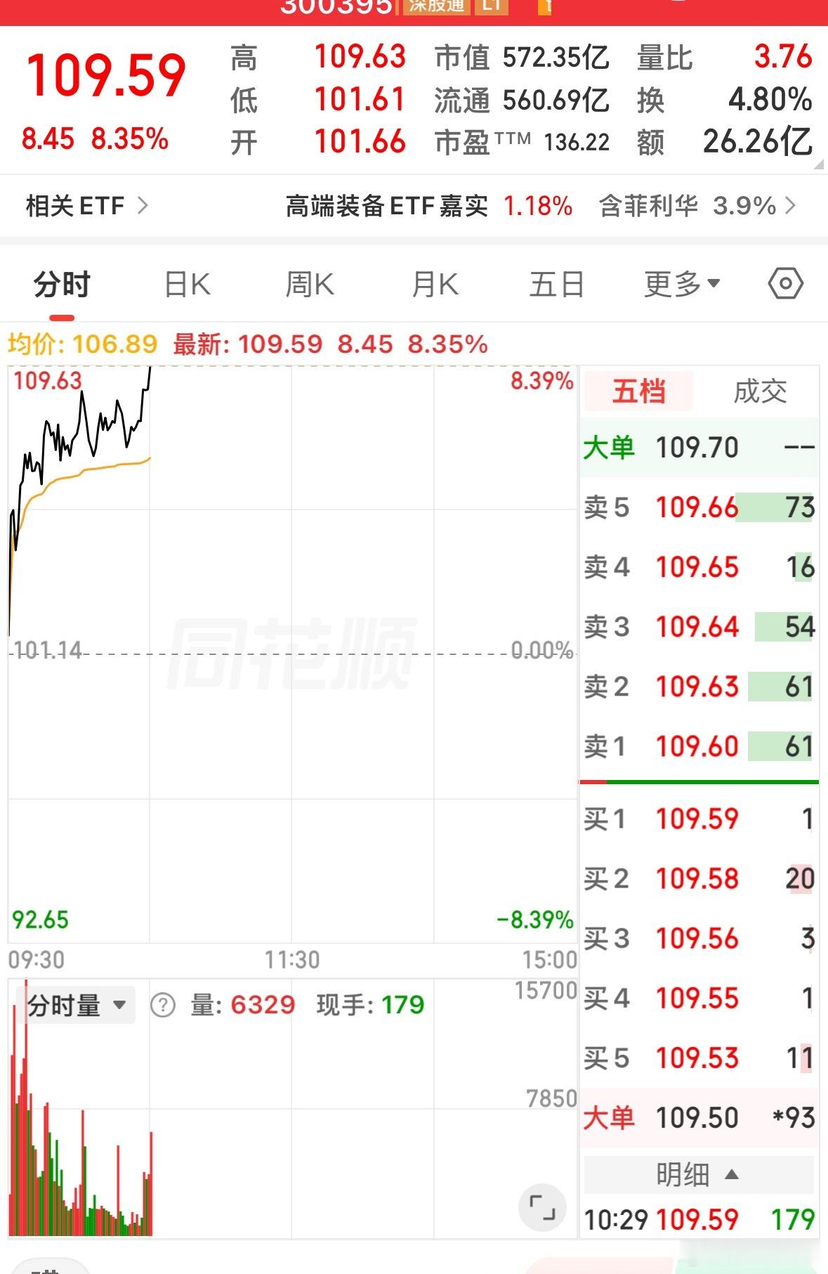 连阳启动，上周五的私房菜，今天也是强势拉升！ 