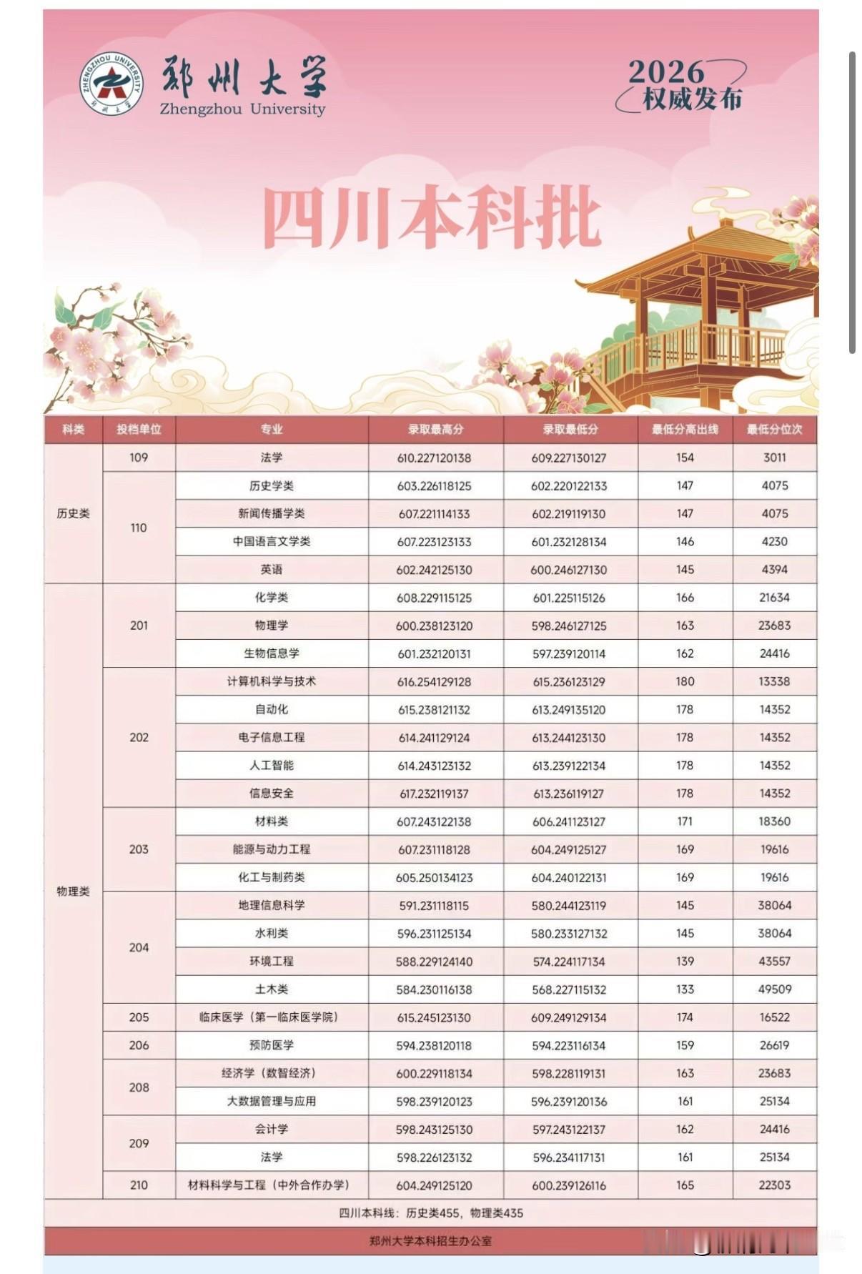 郑州大学2026年四川本科批录取结果公布