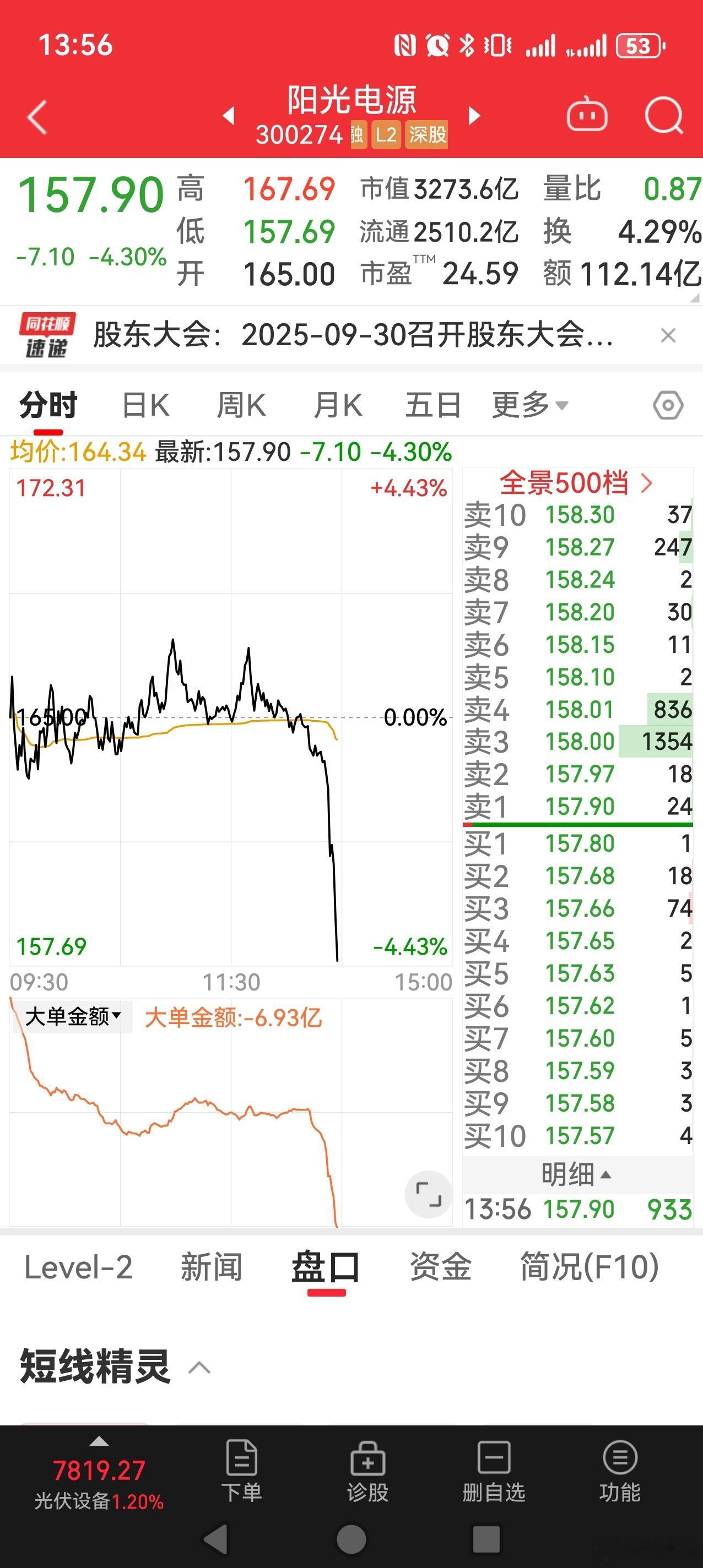 S-昨天还创出历史新高，今天杀一下也无所谓。利润垫很丰厚的，可以减一减这方面的持
