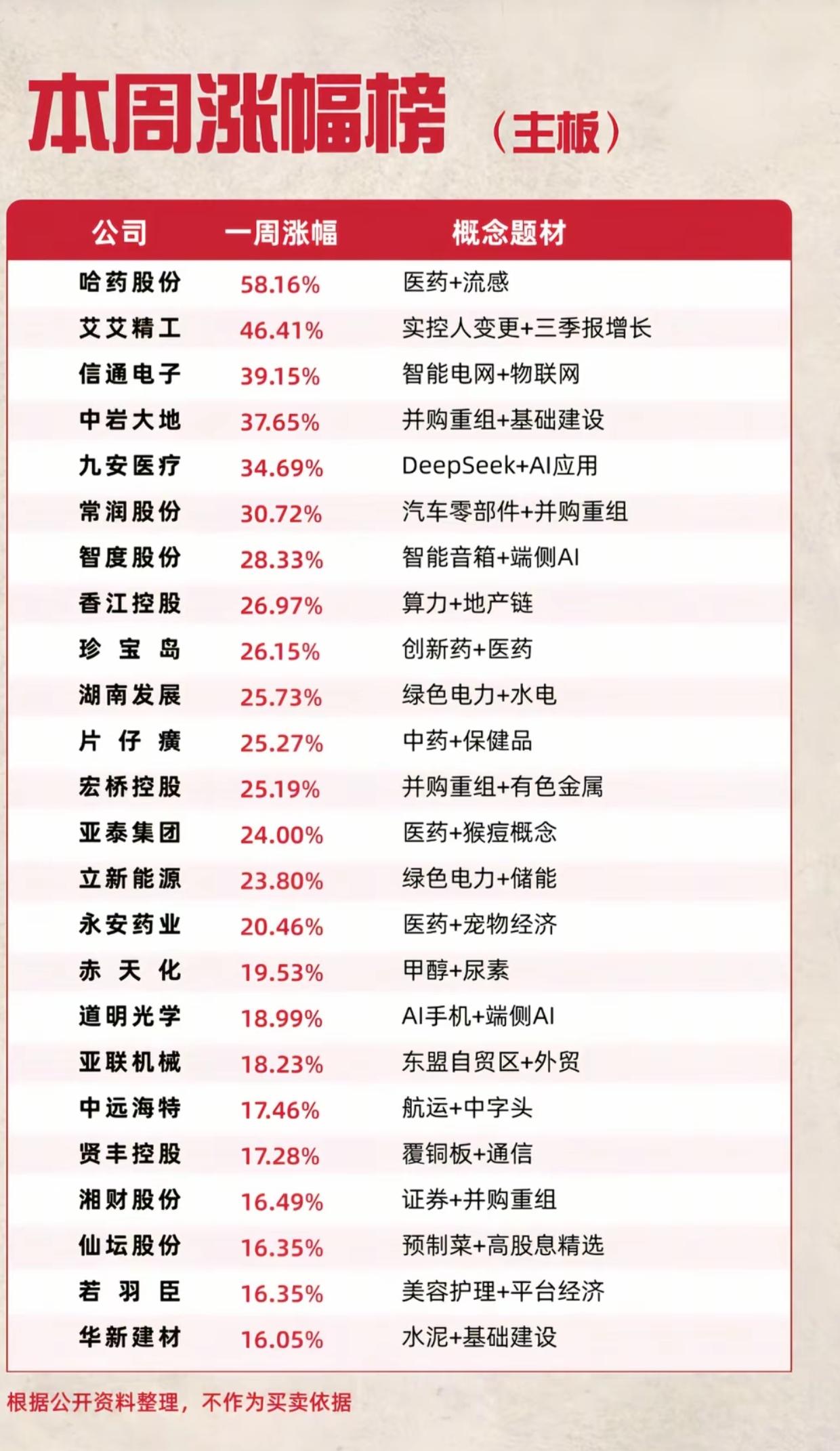 警惕高位兑现！本周一批个股暴涨25%~58%，获利盘扎堆暗藏回落风险

本周主板