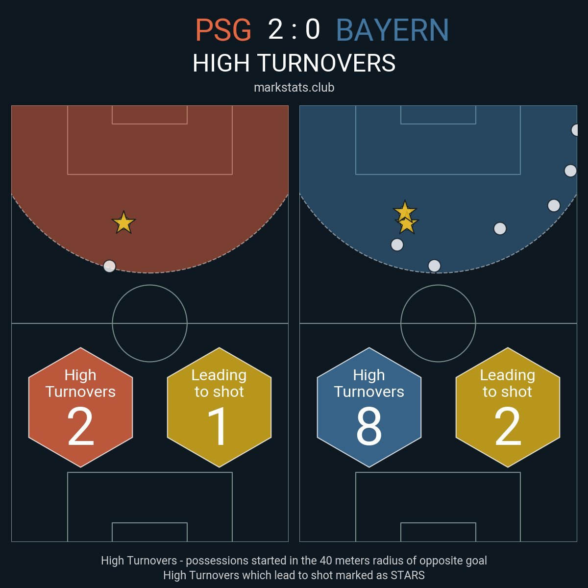 拜仁在高位逼抢方面做到了极致防线平均高度：（PSG）41.6 - 58.7（拜仁