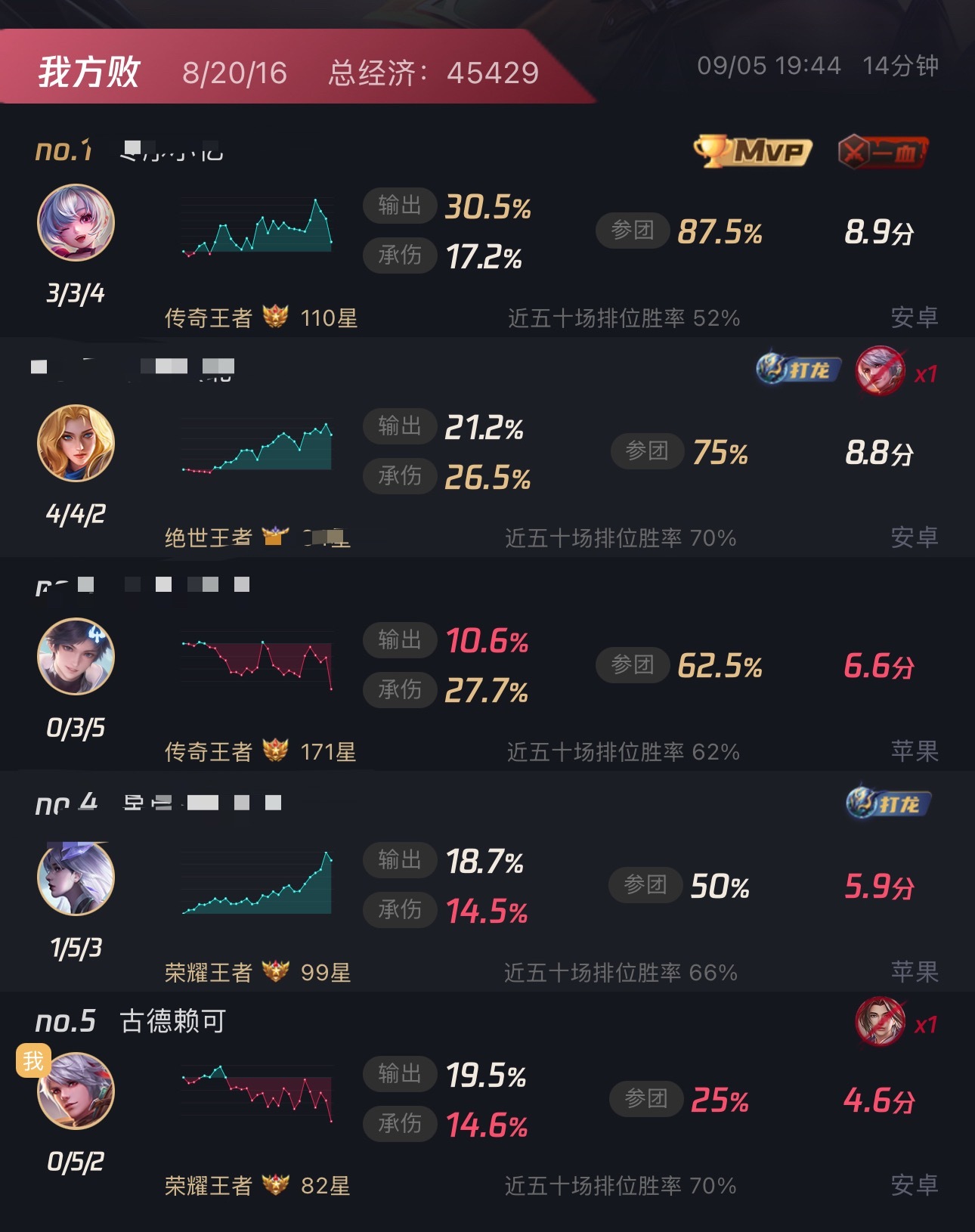 原来真是跟句号换的手机啊，句号给诺诺打了个0-5的守约[怒] ​​​