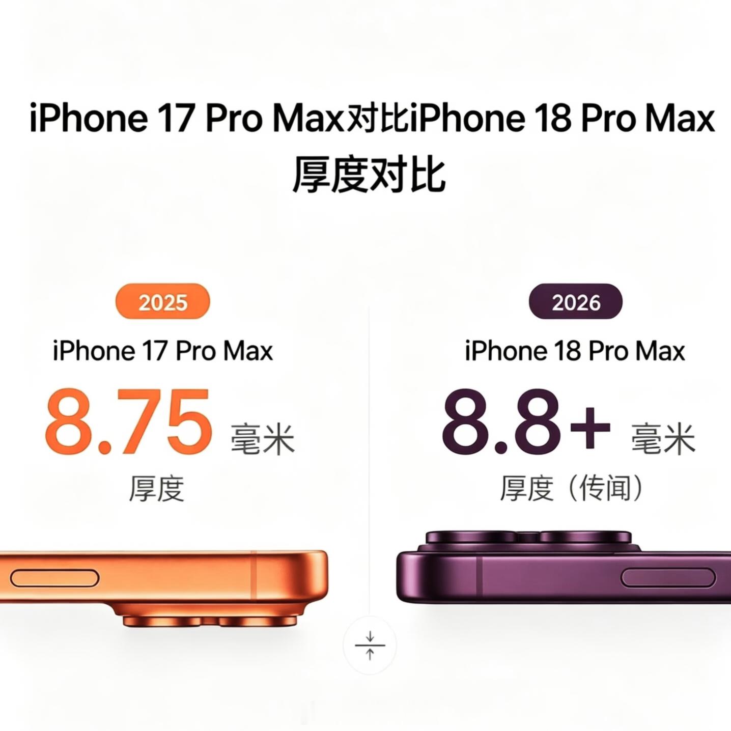 iPhone18ProMax实测厚度8.75mm机身厚度没多大变化，但是镜头模组