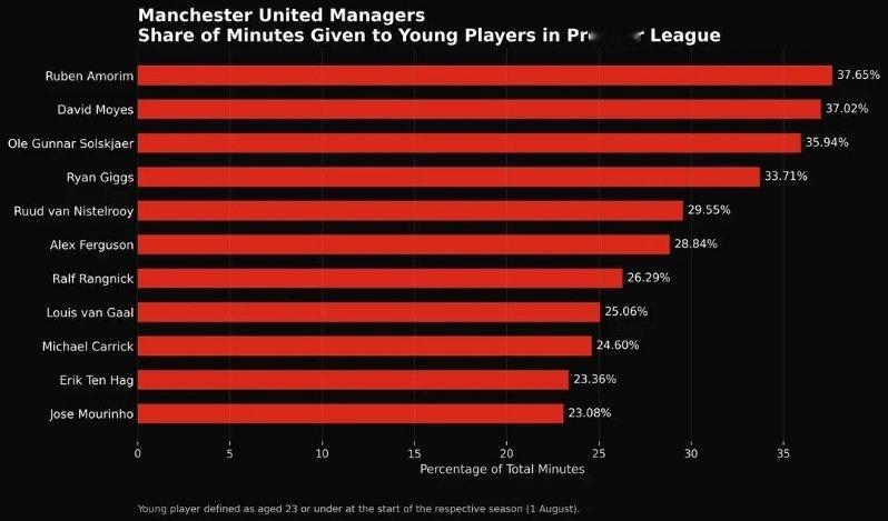 著名御林军muppet发了一个数据统计：在使用u23球员的时长比例看,阿莫林高居