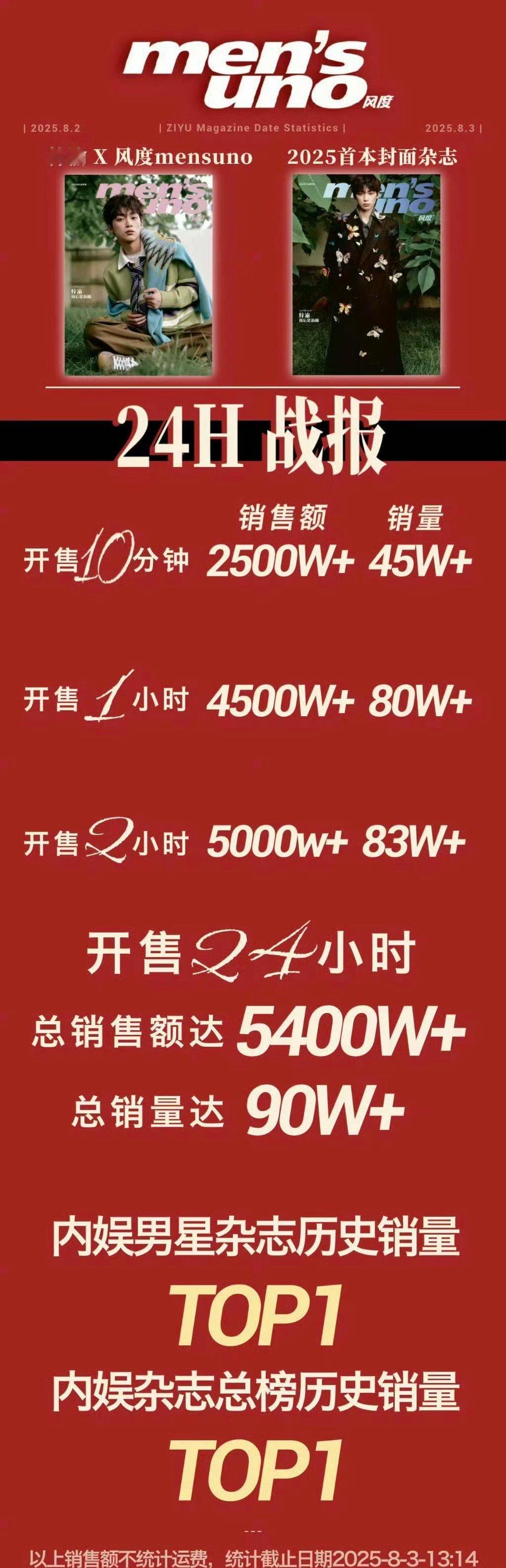 梓渝杂志销售量932216本 梓渝杂志销售额5593万！销售量932216本！[