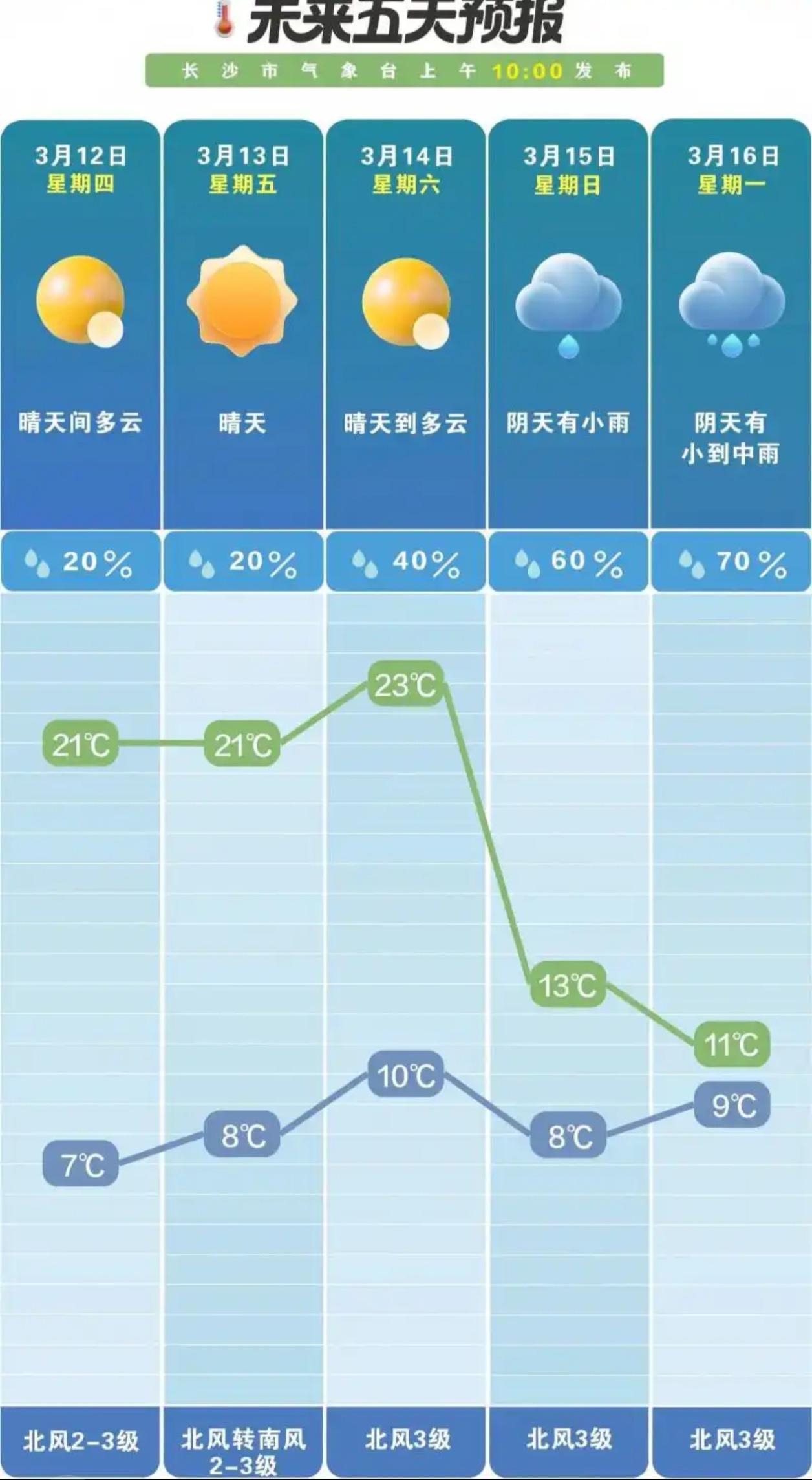 【长沙天气“变脸”预警！周末抓紧晒太阳🌞，下周降温降雨模式开启！】

🌤️ 