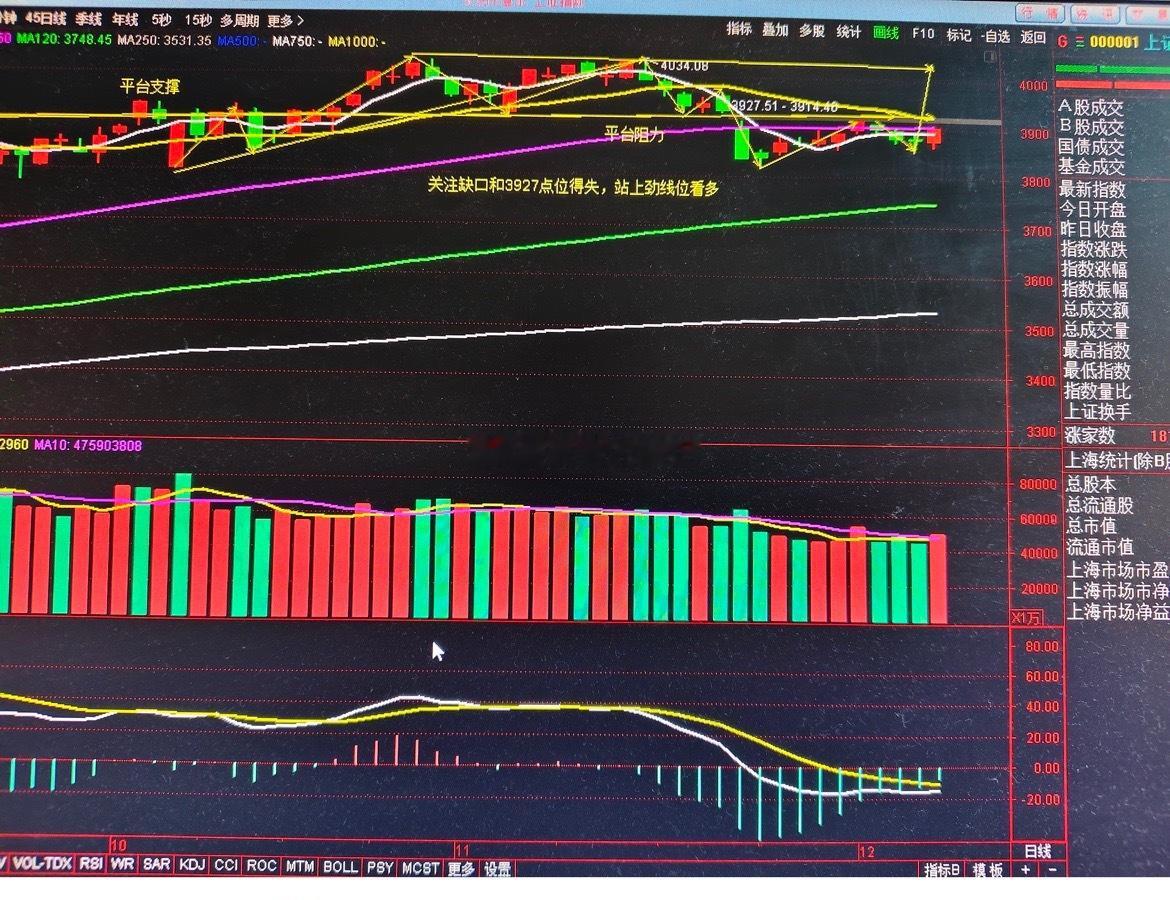 周五收出反包阳线，下周初反弹还会延续指数今日反弹完全符合预期，意味着3816点反