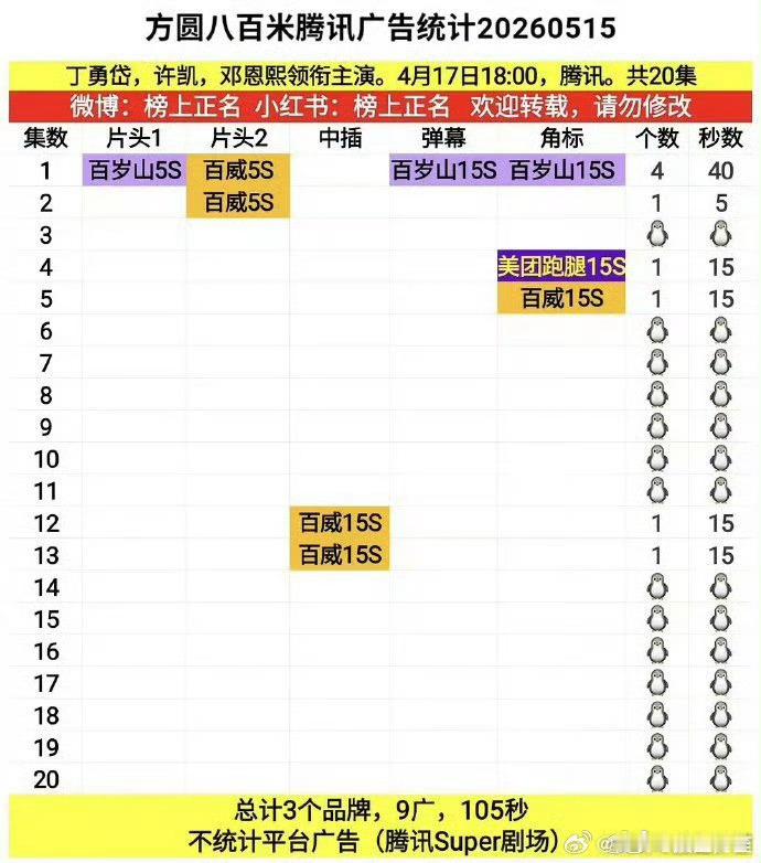 许凯《方圆八百米》收官后又加广了，好牛🐮 