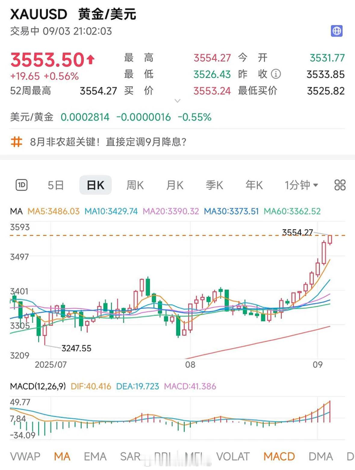 黄金太牛了～虽然我坚定看好黄金，但也没想到它涨的这么猛。 ​​​