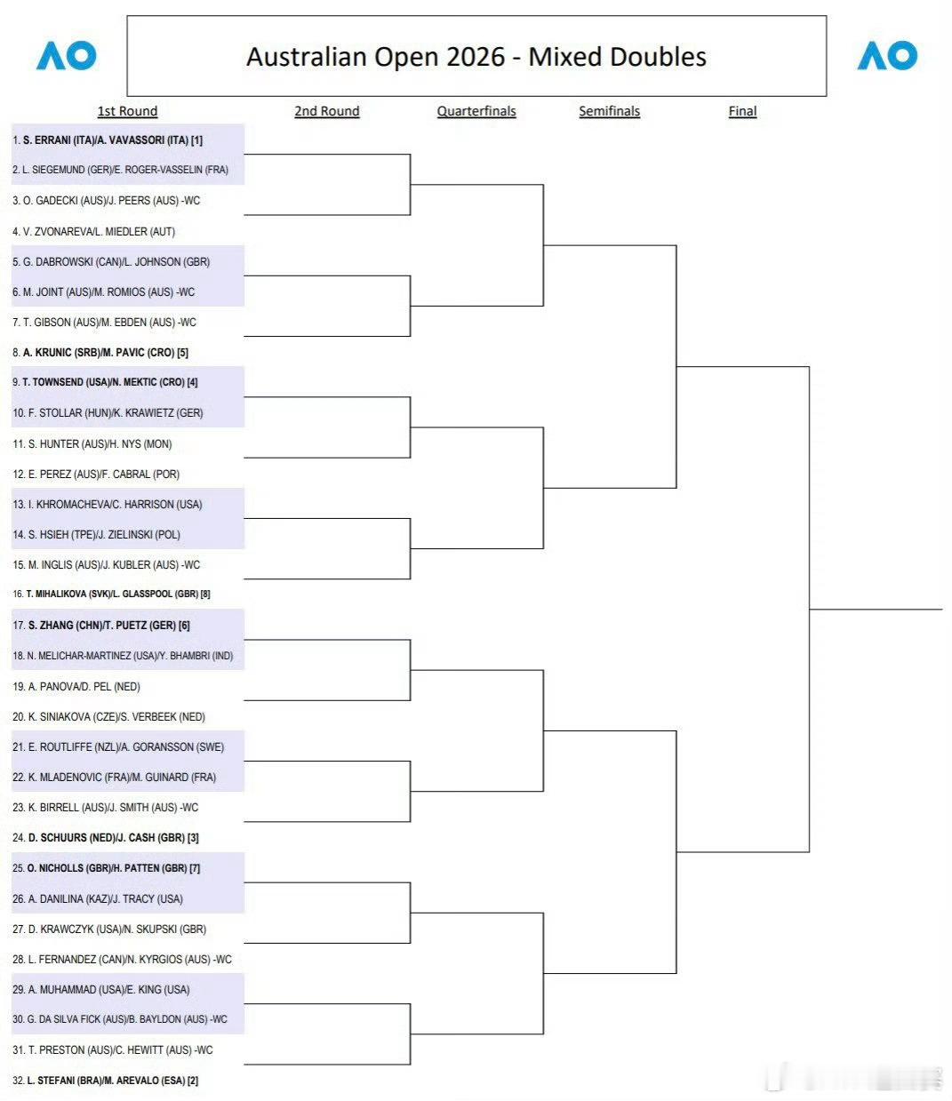 澳网2026混双签表👇🎾普埃茨搭档张帅，首轮对阵梅里查尔/班布里。🎾埃拉尼