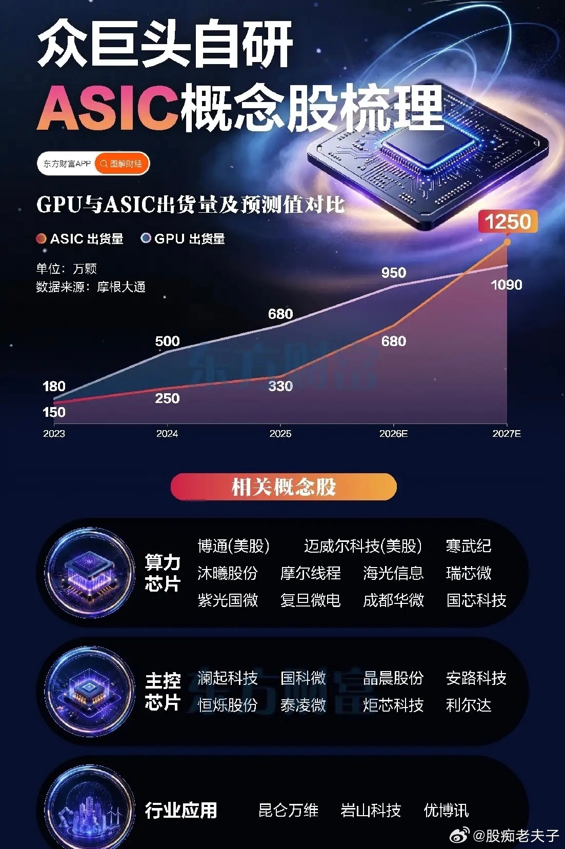 GPU红利见顶，ASIC异军突起！算力芯片新主线已悄然启动不少散户还在死磕GPU
