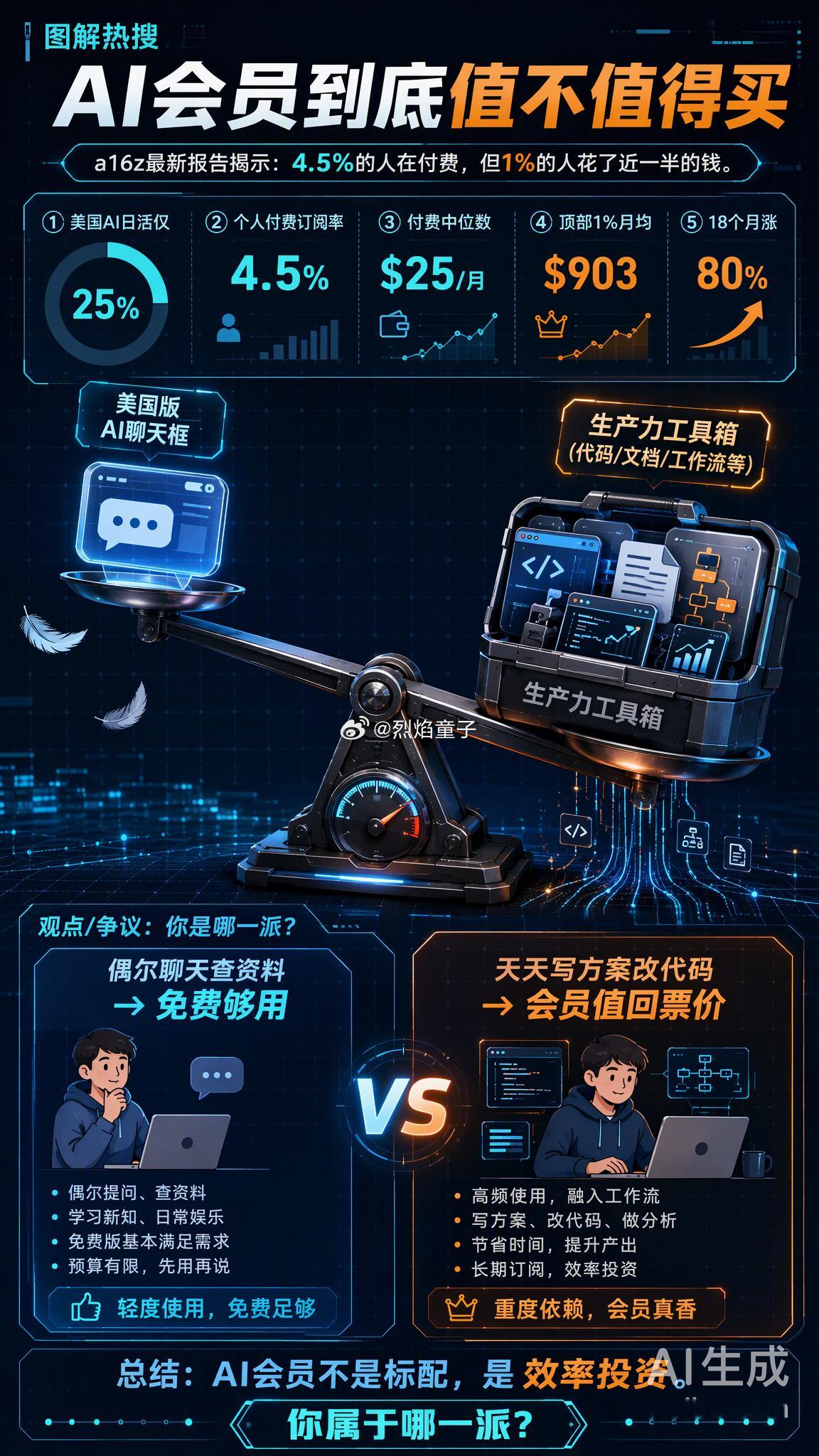 AI 会员到底值不值得买 看 a16z 最新的全球消费级 AI 应用报告挺有意思