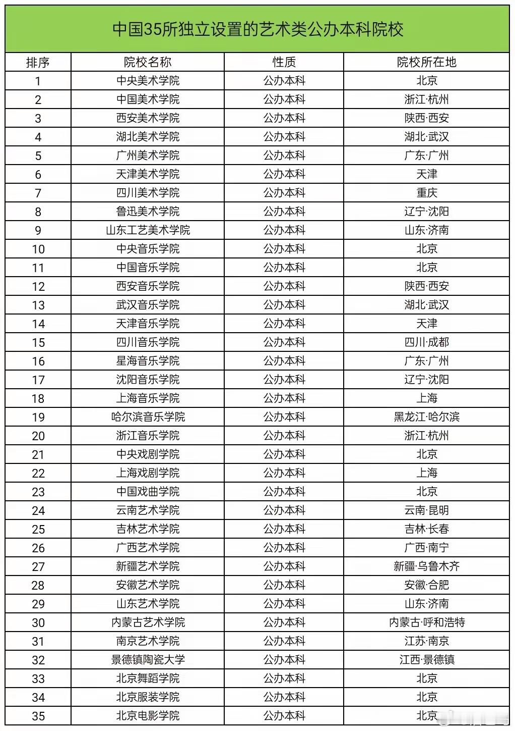 全国仅有的35所独立设置公办艺术类本科院校名单来了，这可是艺术生升学的“黄金名单