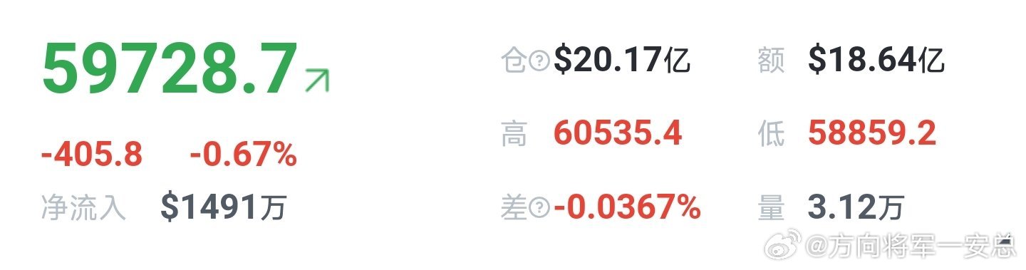 箜一下目标59000，586000私领取止笋。比特币链区块链