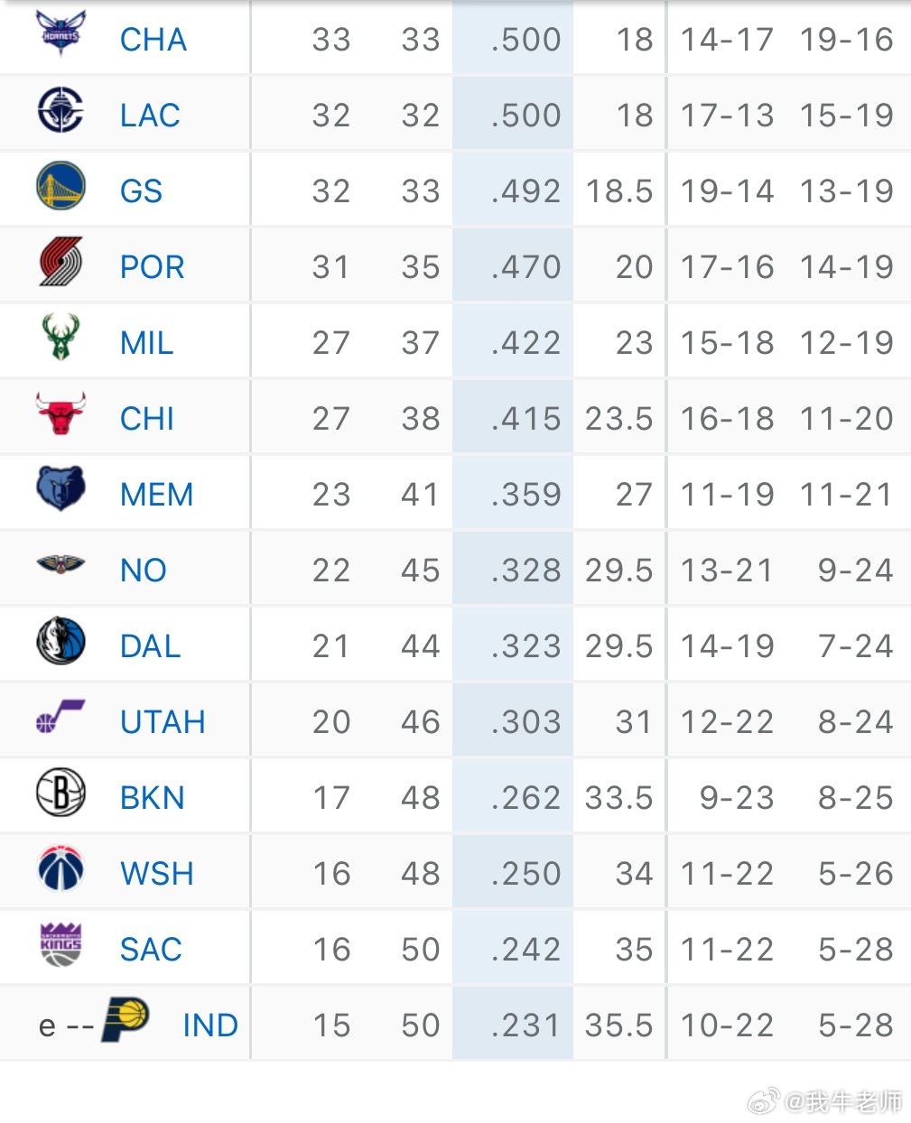 MFFL 鹈鹕赢了。我牛排名下滑至倒数第六！继续努力！独行侠vs灰熊阿德巴约现役