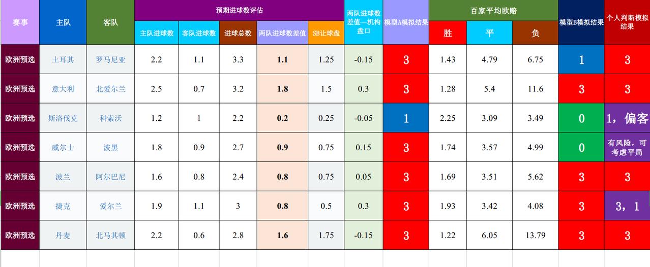 20260327基于预期数据模型的欧洲预选赛事结果模拟