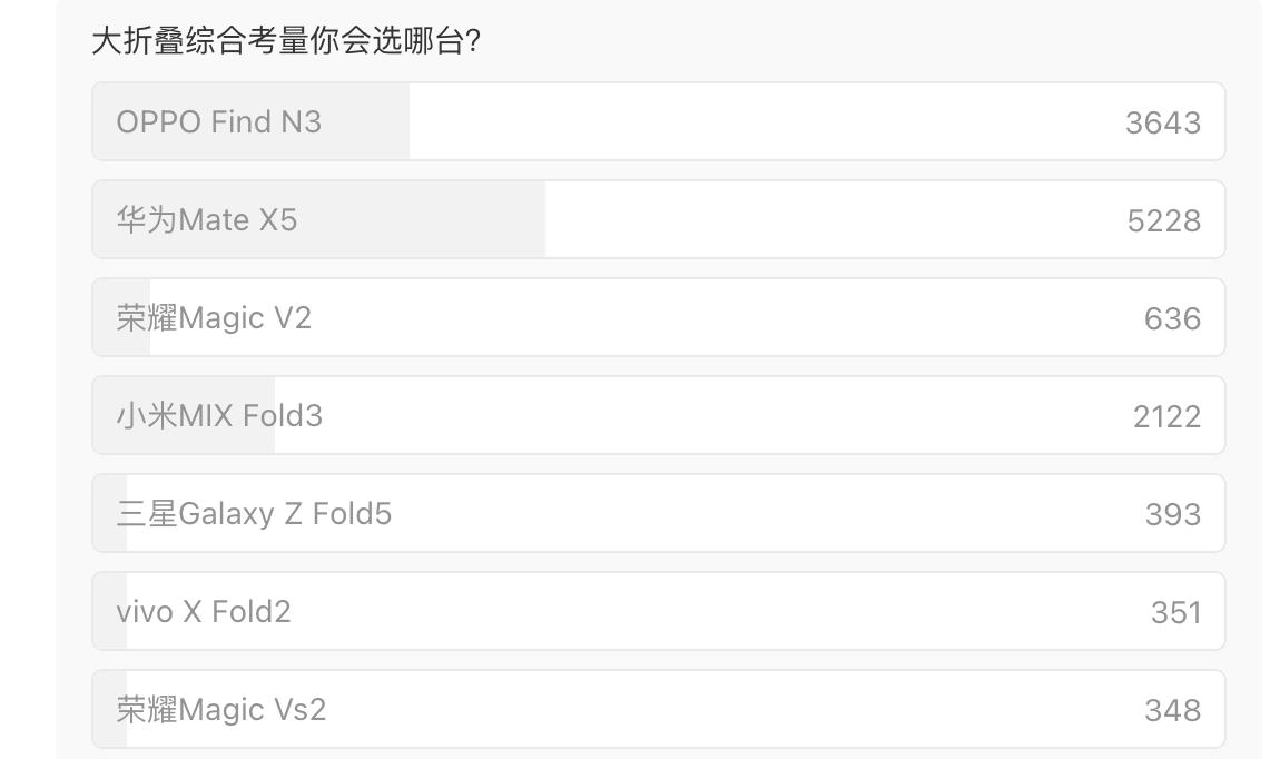 高端折叠屏就只有华为三星可选吗？no no，华为Mate X5虽香，但贵又一机难