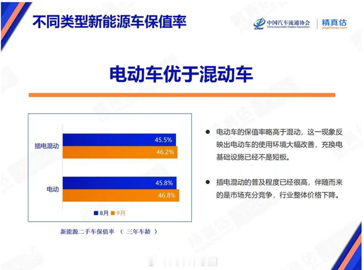 反转了？纯电车比插混车更保值？曾经很长时间内，插混车都比纯电车保值但中国汽车流通