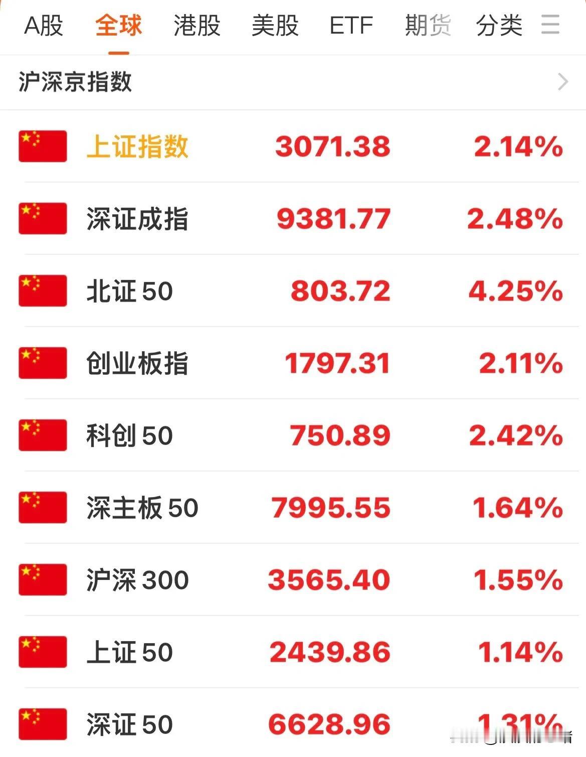 昨天股灾，今天牛市！微盘股板块大涨8.32%，题材股、概念股、权重股全面爆发，低