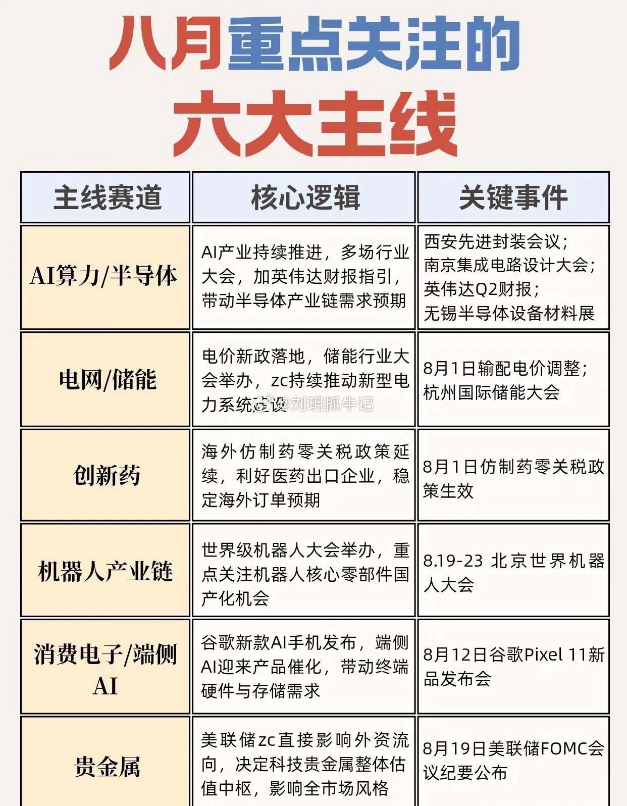 八月行情前瞻：锁定六大核心主线进入8月，多个赛道迎来密集事件催化。整理六条具备坚