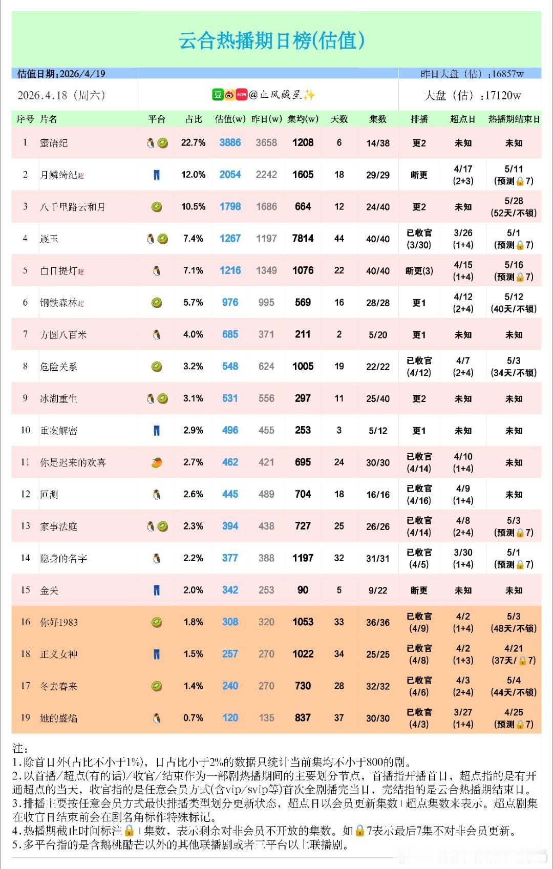 4.18云合估值(蜜语纪3886，月鳞绮纪2054)周六大盘继续回升至1.7e+