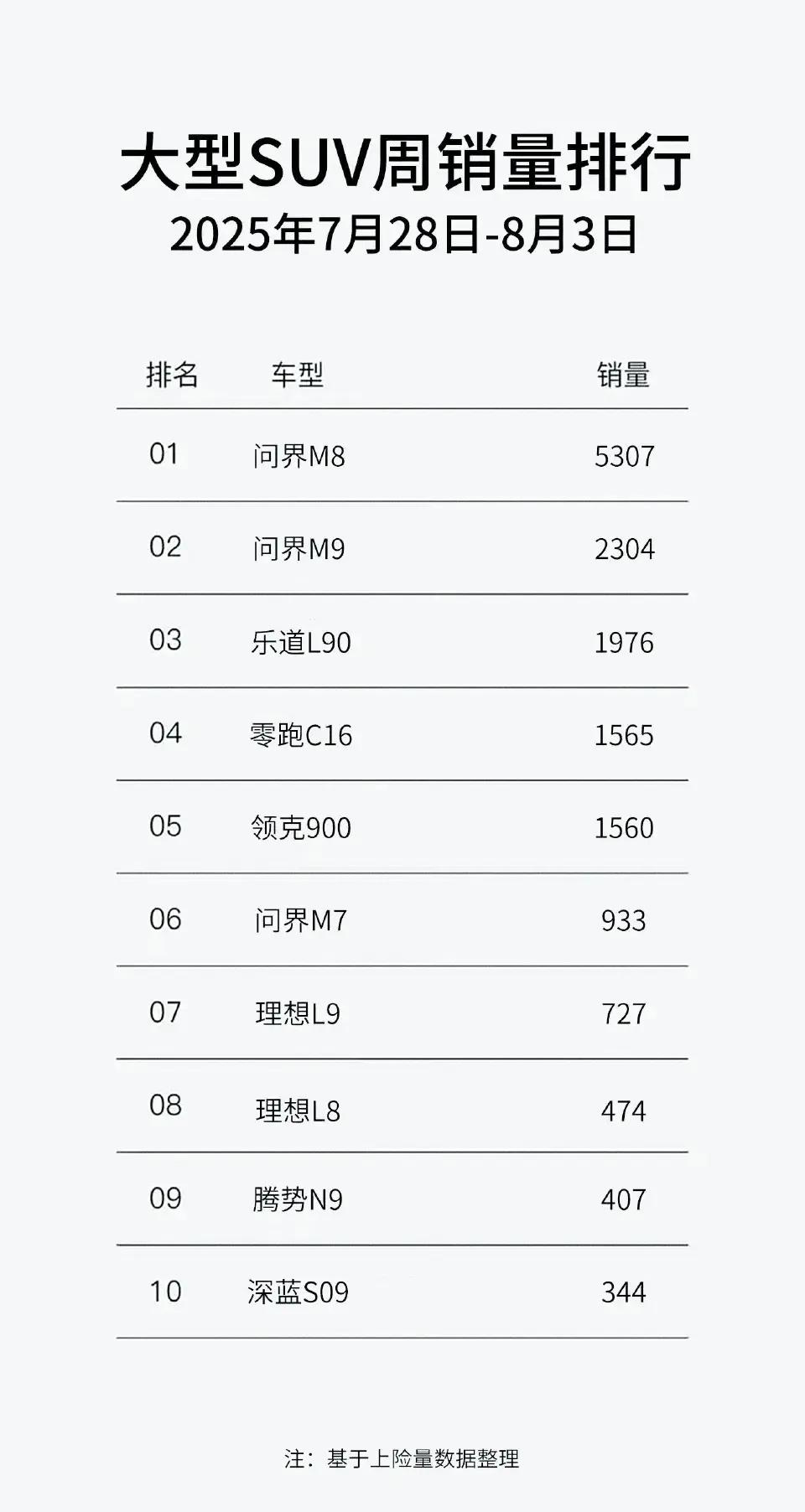 谁来也挡不住了，当大型SUV周销一出来，喜欢和不喜欢问界的都沉默了，M8和M9不