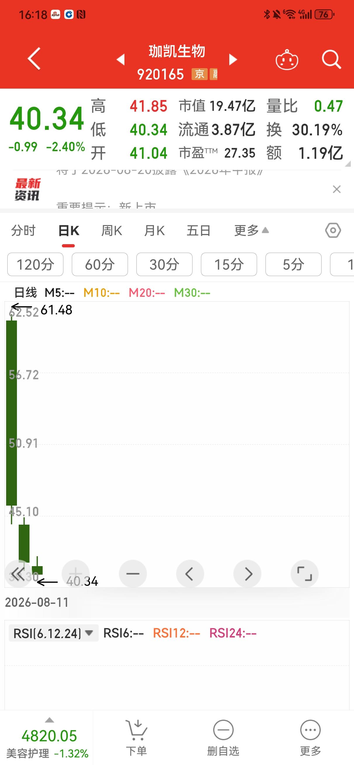 珈凯上市三天三根阴线，今天最低价收盘，套牢三天全部接盘侠。
    周二上市的珈
