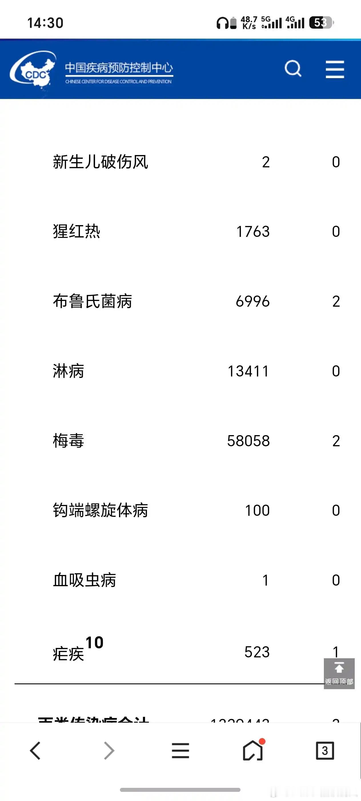 日本梅毒男性20到60岁女性20左右 疾控中心官网都查得到，按比例来说比日本就低