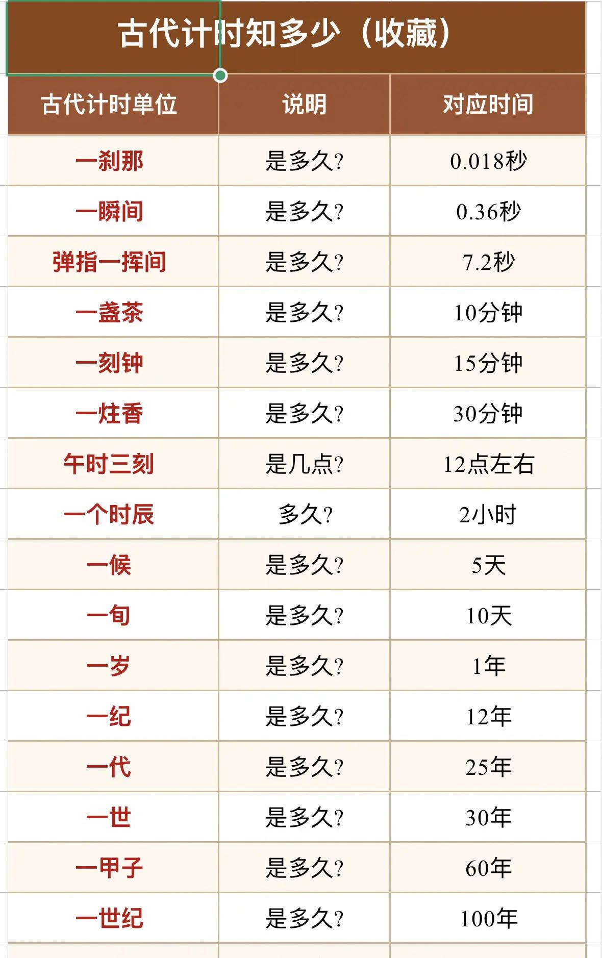 蓝光制作：古代计时知多少（请收藏）涨知识啦 历史冷知识分享 历史科普每天学习一点