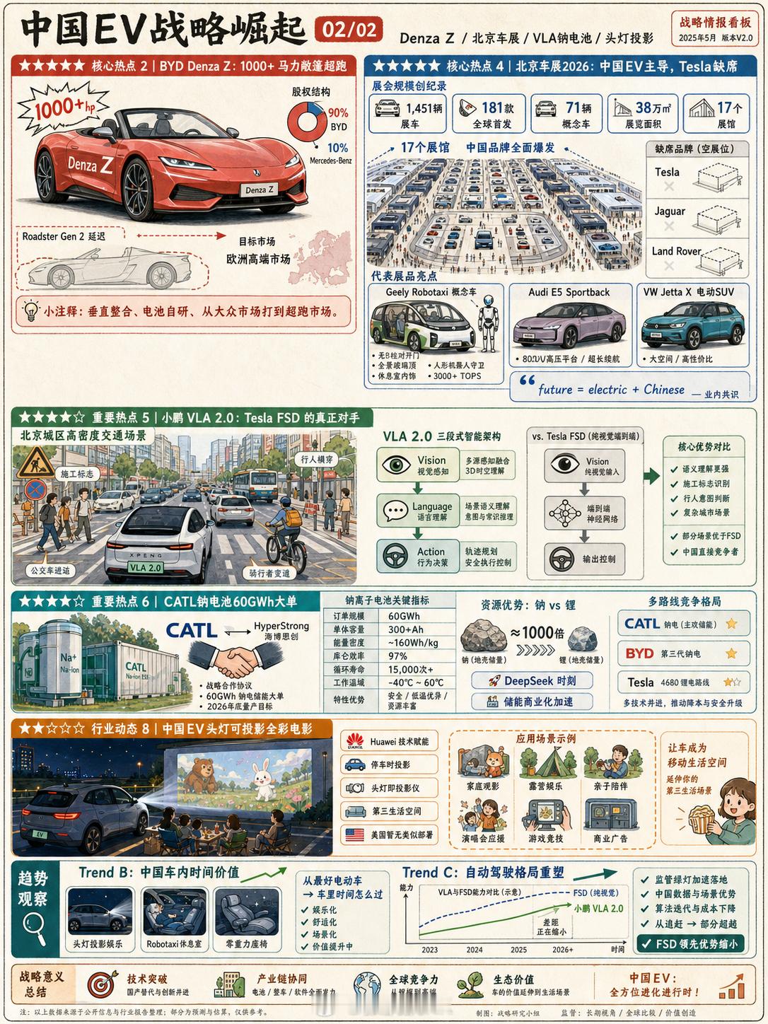 【全球电车每日十大2026.5.2】，分了两张图：- Tesla这边：Semi 