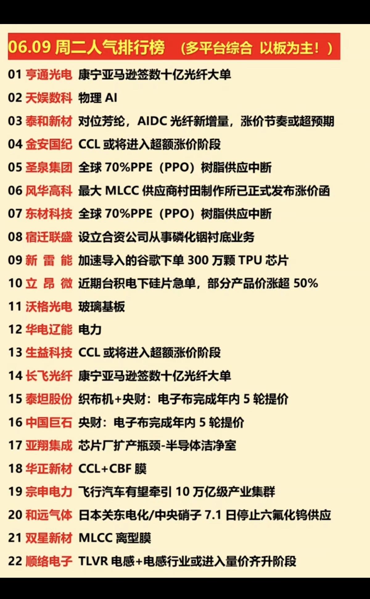 6.9周二  涨停板股票+人气排行榜！

1.PPE树脂
2.光纤、CCL
3.