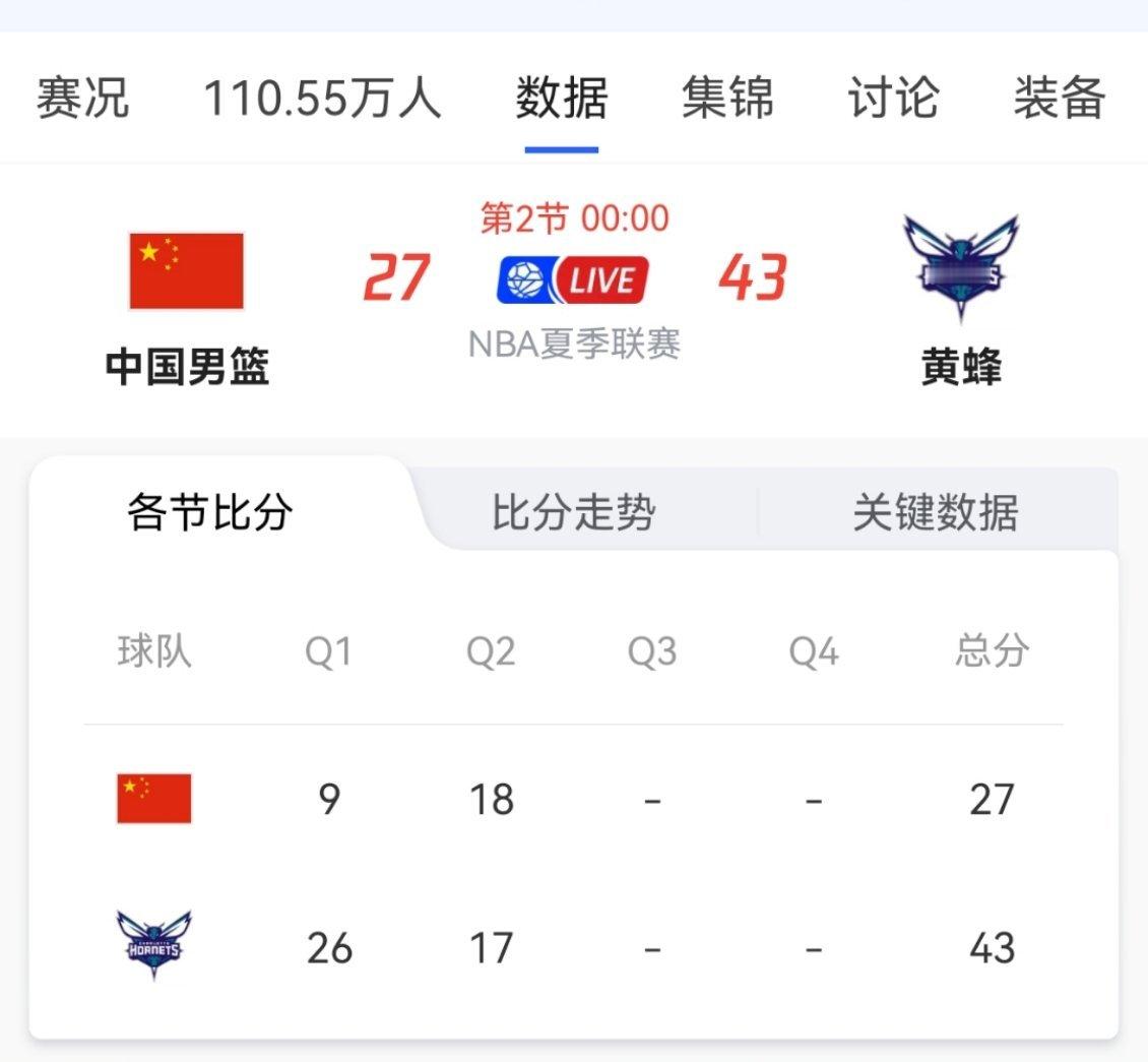 NBA夏季联赛第二场，中国男篮二队半场27-43落后黄蜂队饮水机管理员。目前已经