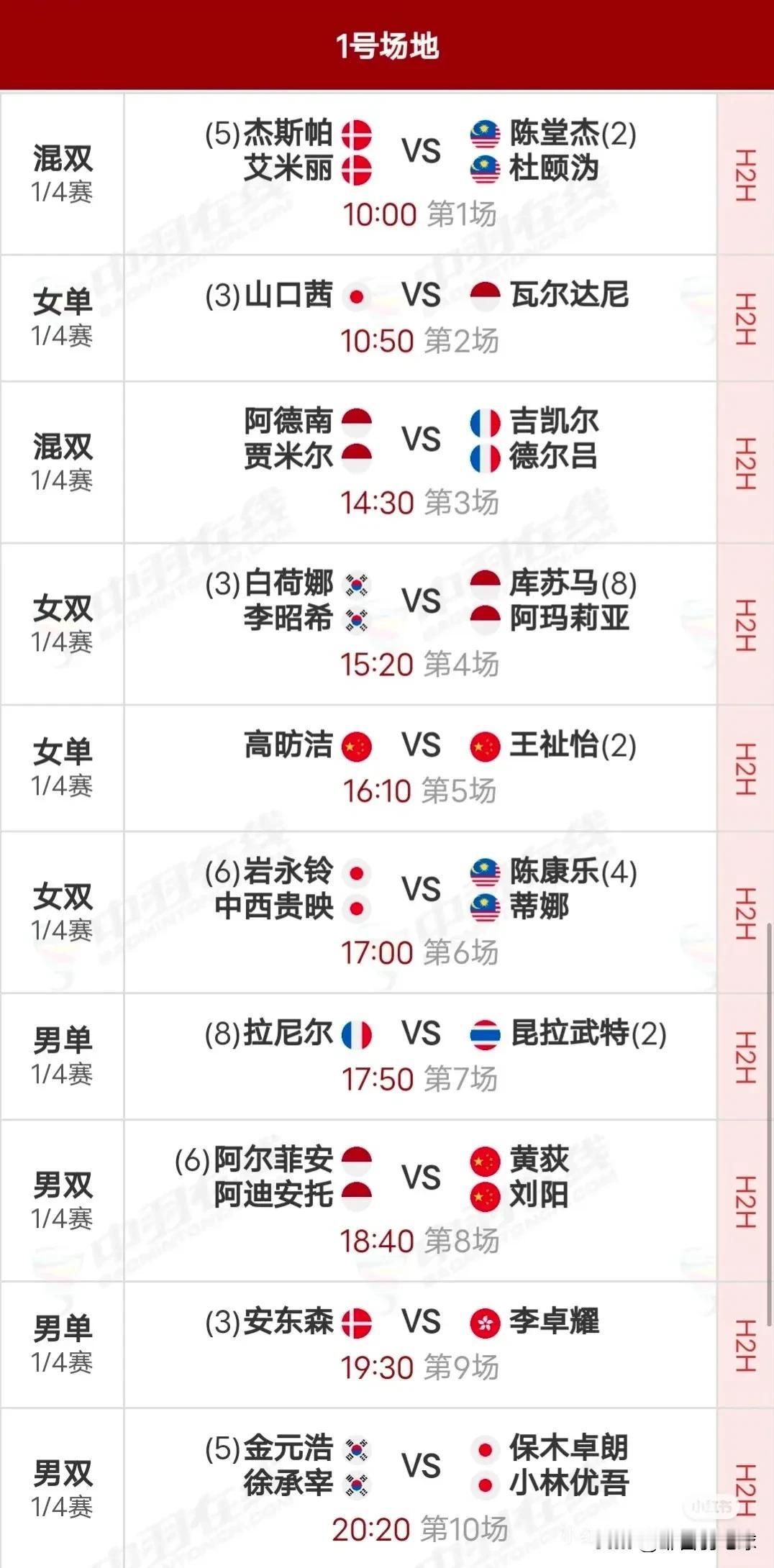 6月6日2025印尼羽毛球公开赛1/4决赛对阵安排

国羽昨日战绩为11胜4负，