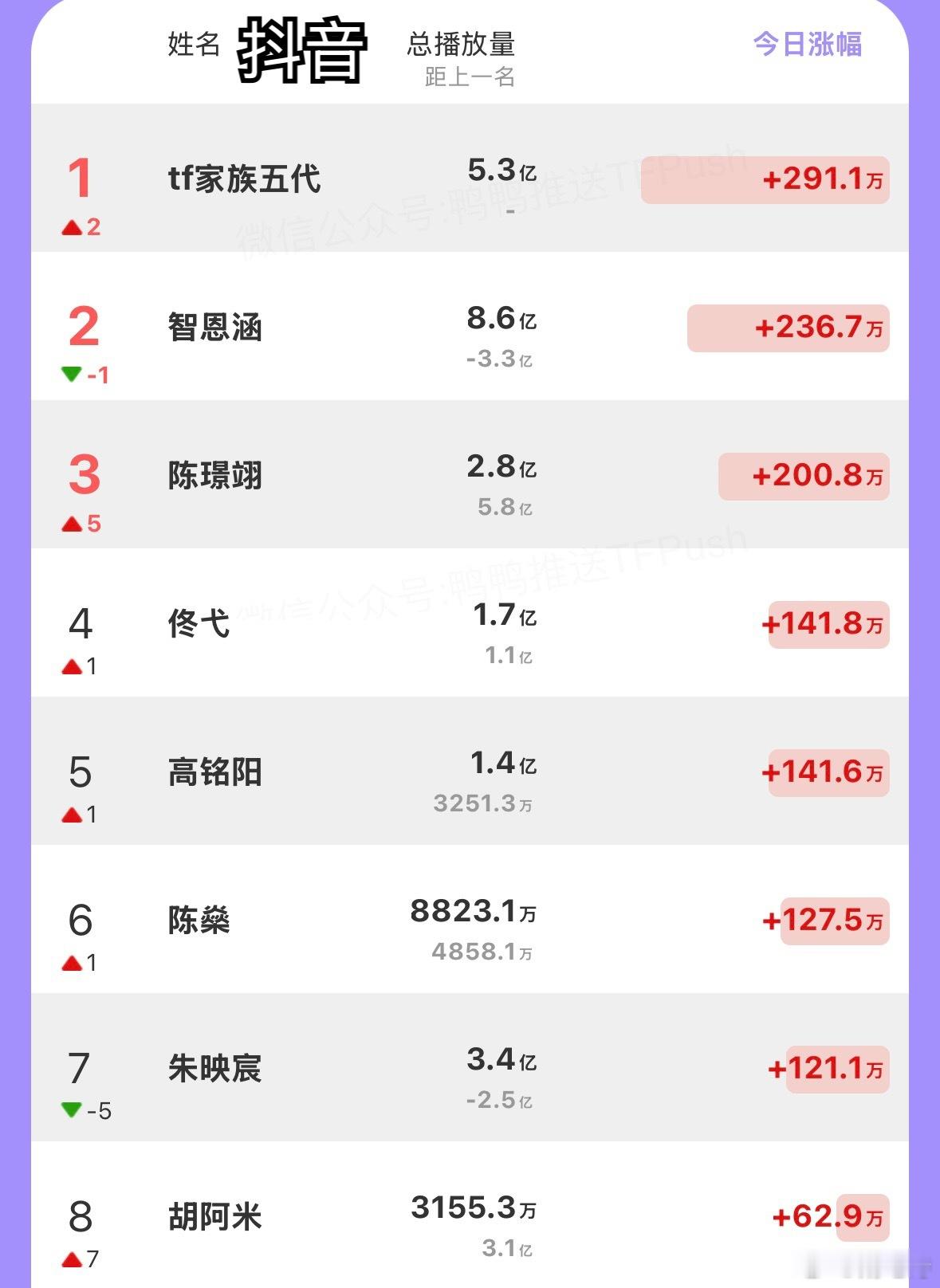 7.20🫘和🍠个人话题涨幅🫘：智恩涵 陈璟翊 佟弋 高铭阳 陈燊 朱映宸 