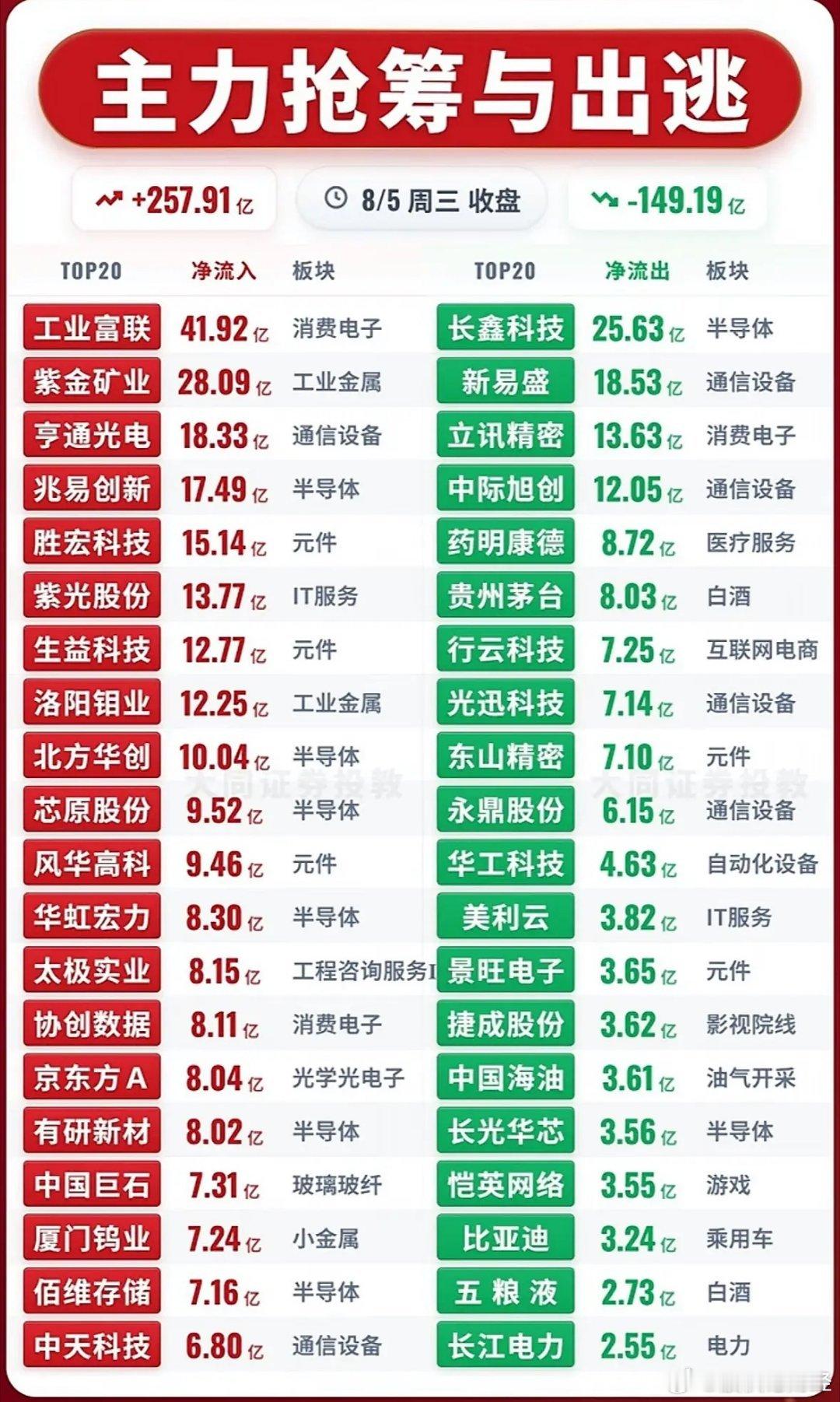 8月5日主力资金净流入—净流出前20名 