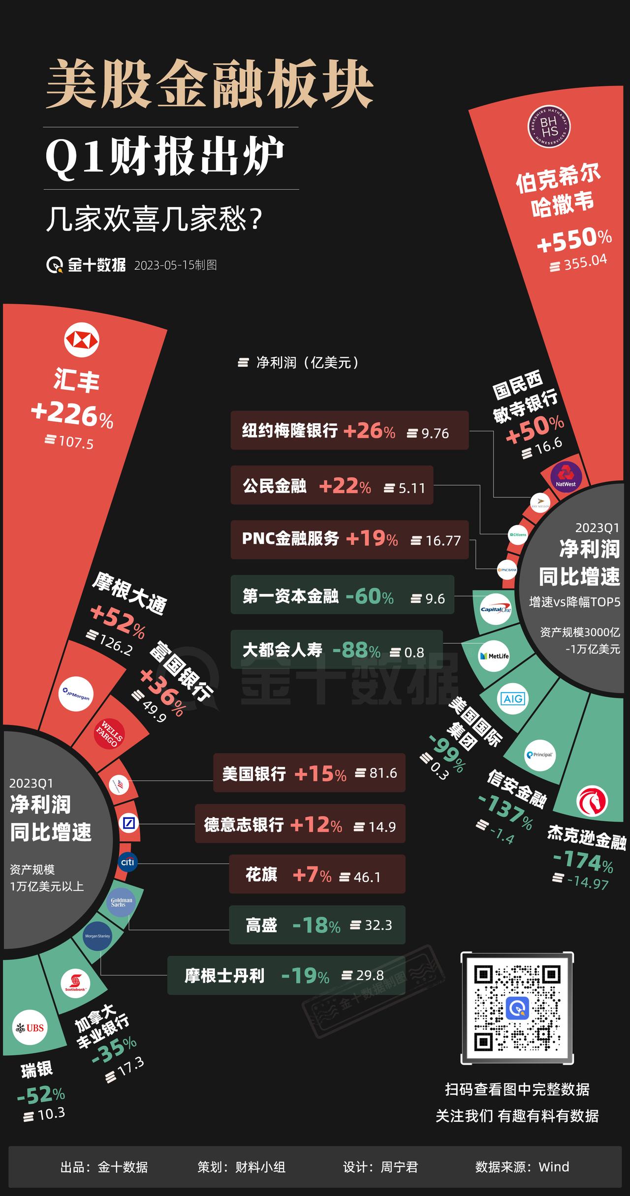 【破产危机之下，美股金融行业表现如何】破产风波之中，“大银行”还能实现净利润增长