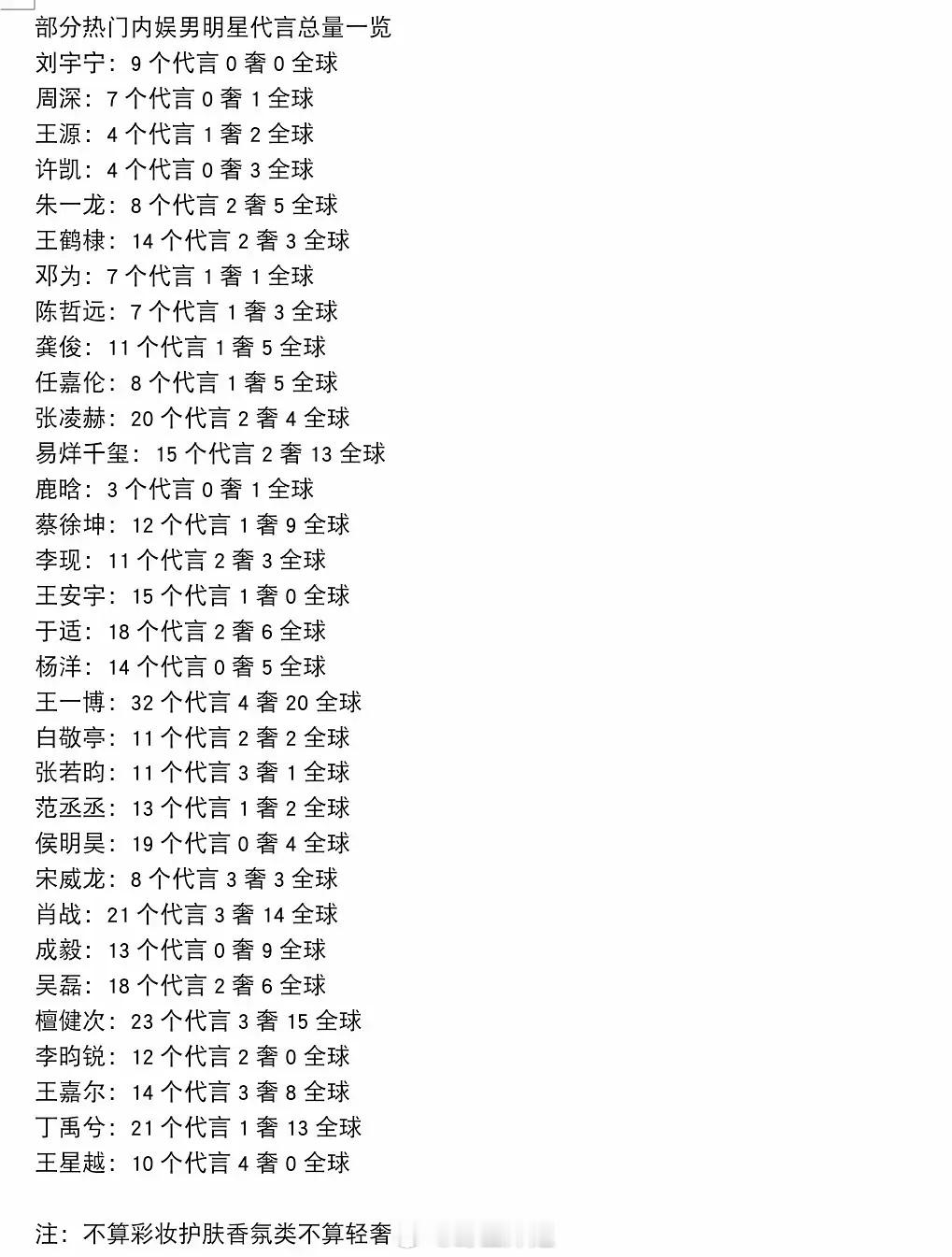 部分热门男明星代言总量一览 