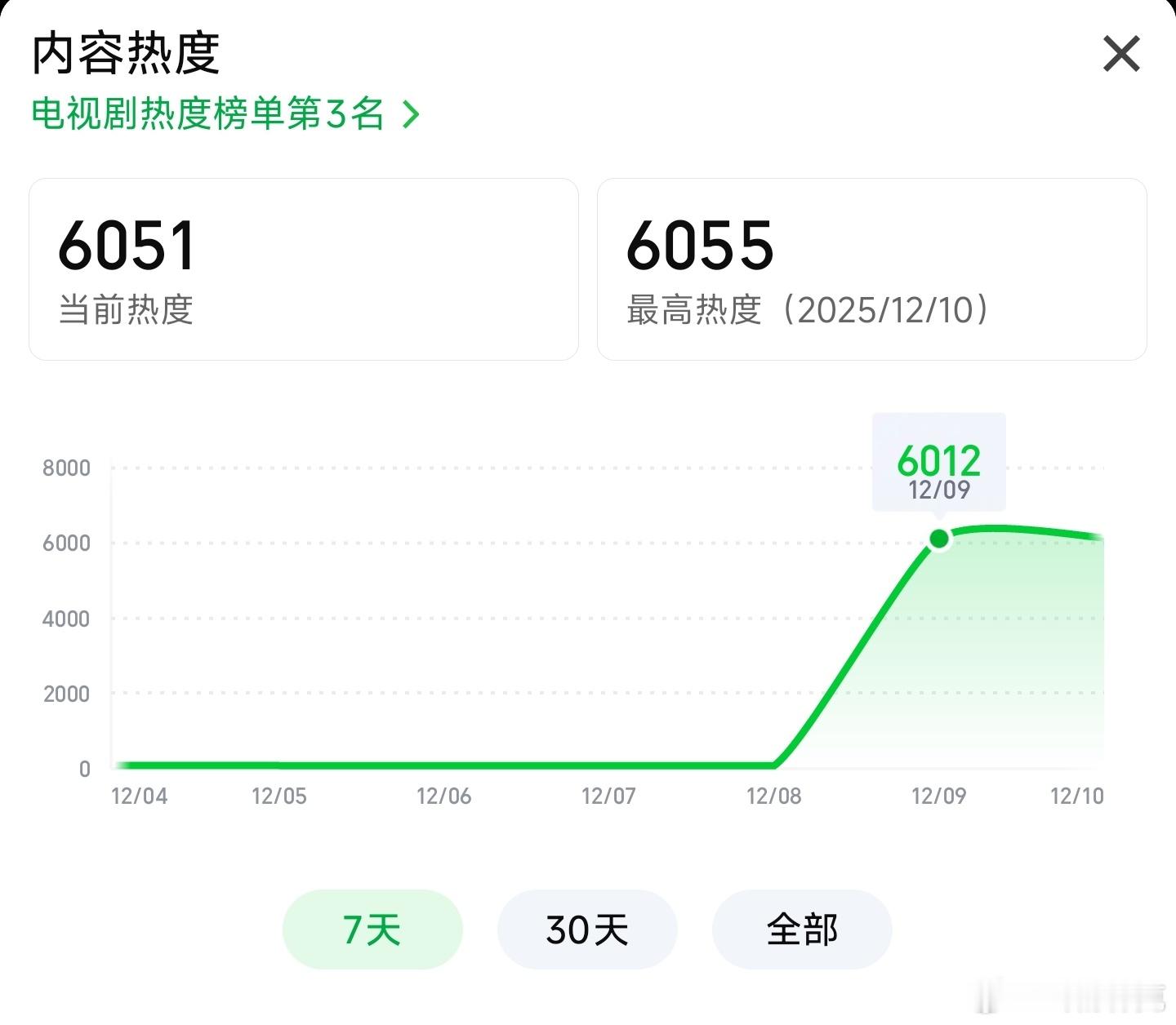 任嘉伦的风与潮首日热度6012，推测云合400万上下，血扑开局。11万+云包场还