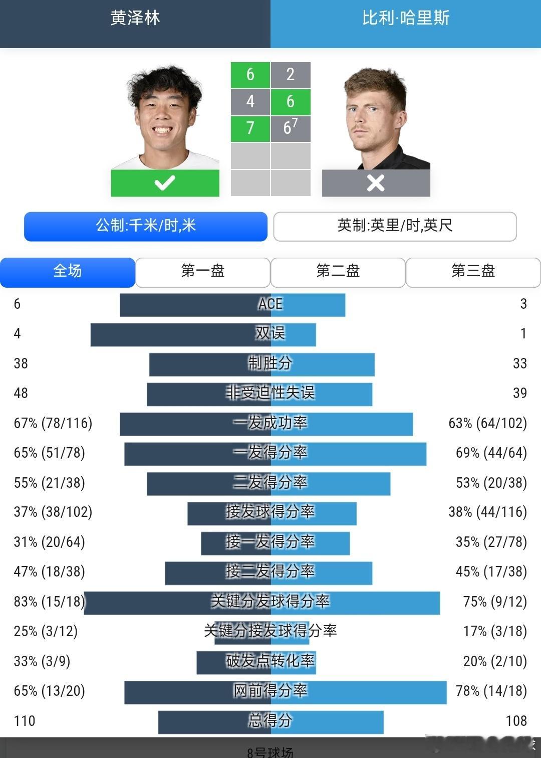 法网2026 男单资格赛第1轮黄泽林🇭🇰6-2/4-6/7-6(7)战胜哈里