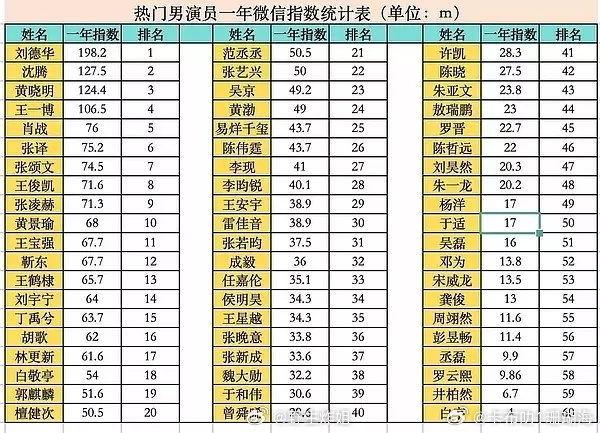 王一博才是真正的顶流，广告都不发一个各项指数，居然这么高。 ​​​