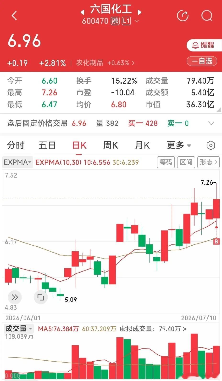 完犊子了，踩雷了，踩了个大雷。六国化工，十五个交易日里，有四个涨停板，而且趋势是