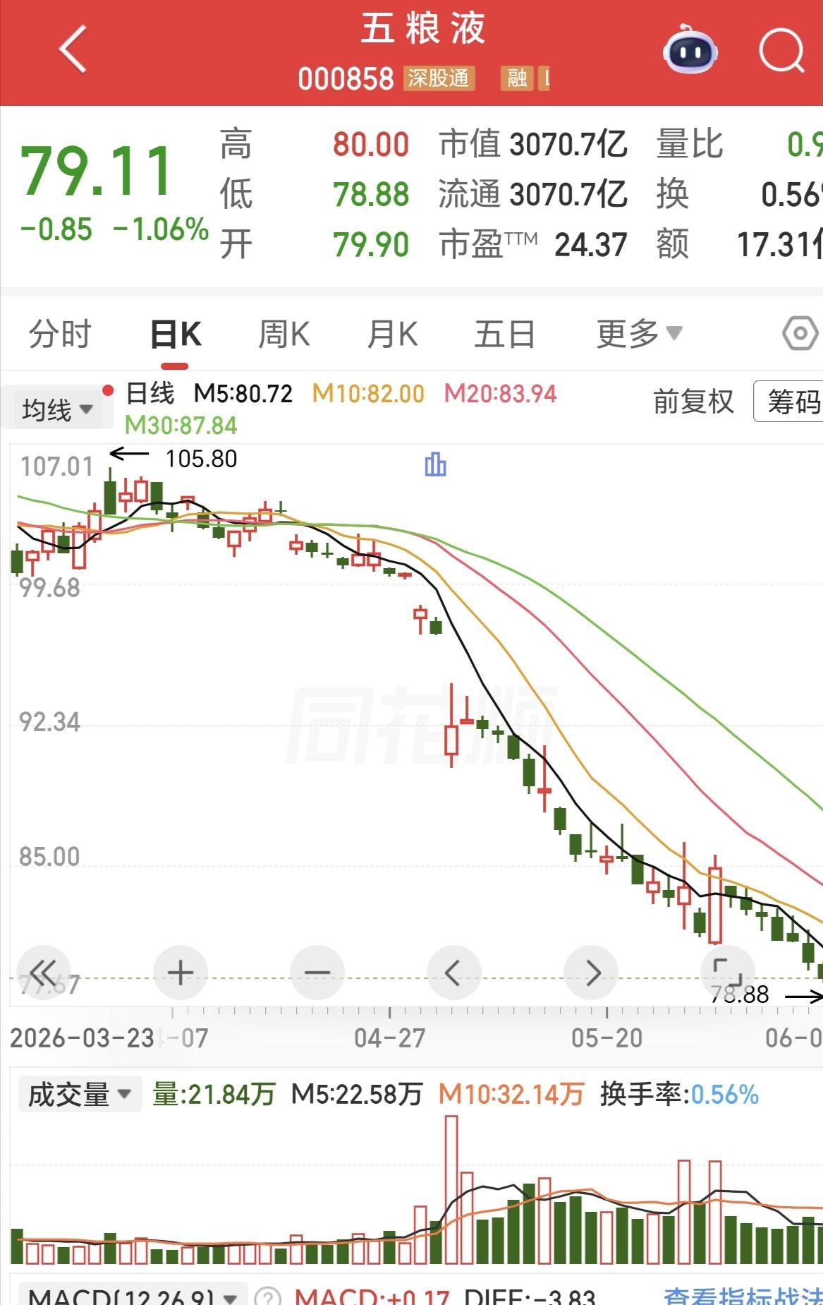 五粮液正式跌破80元，已经开始加速下跌，这次下跌能跌到50元左右，可别不信，也不